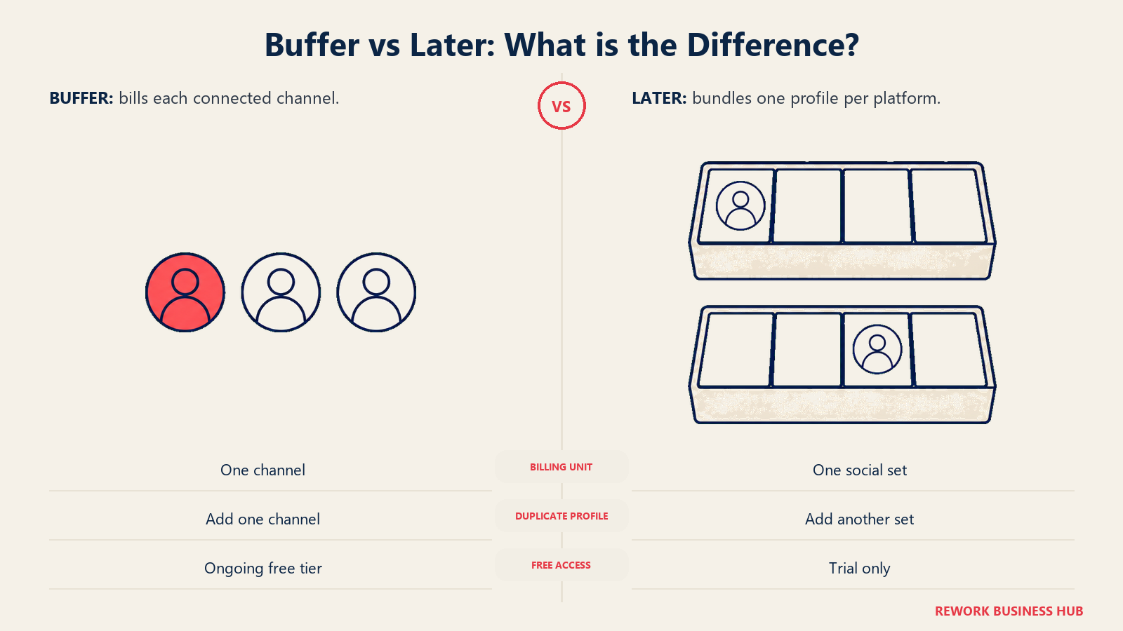 Buffer vs Later: What is the Difference?: individual channel tiles compared with bundled social-set trays