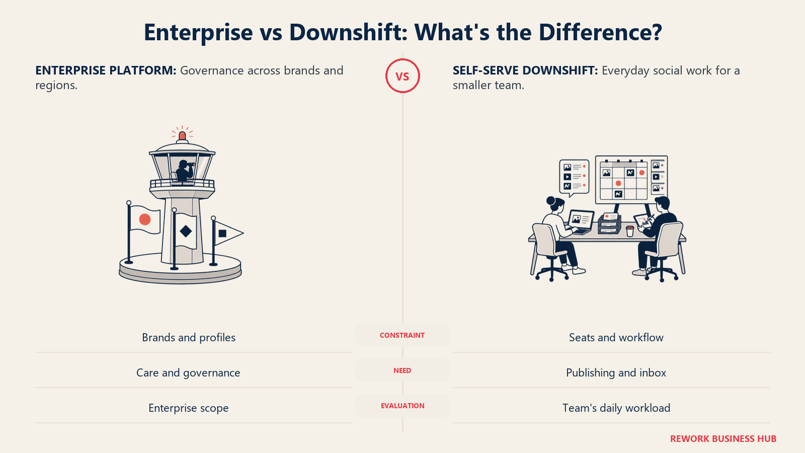 Enterprise vs Downshift illustrated by control tower vs compact workbench