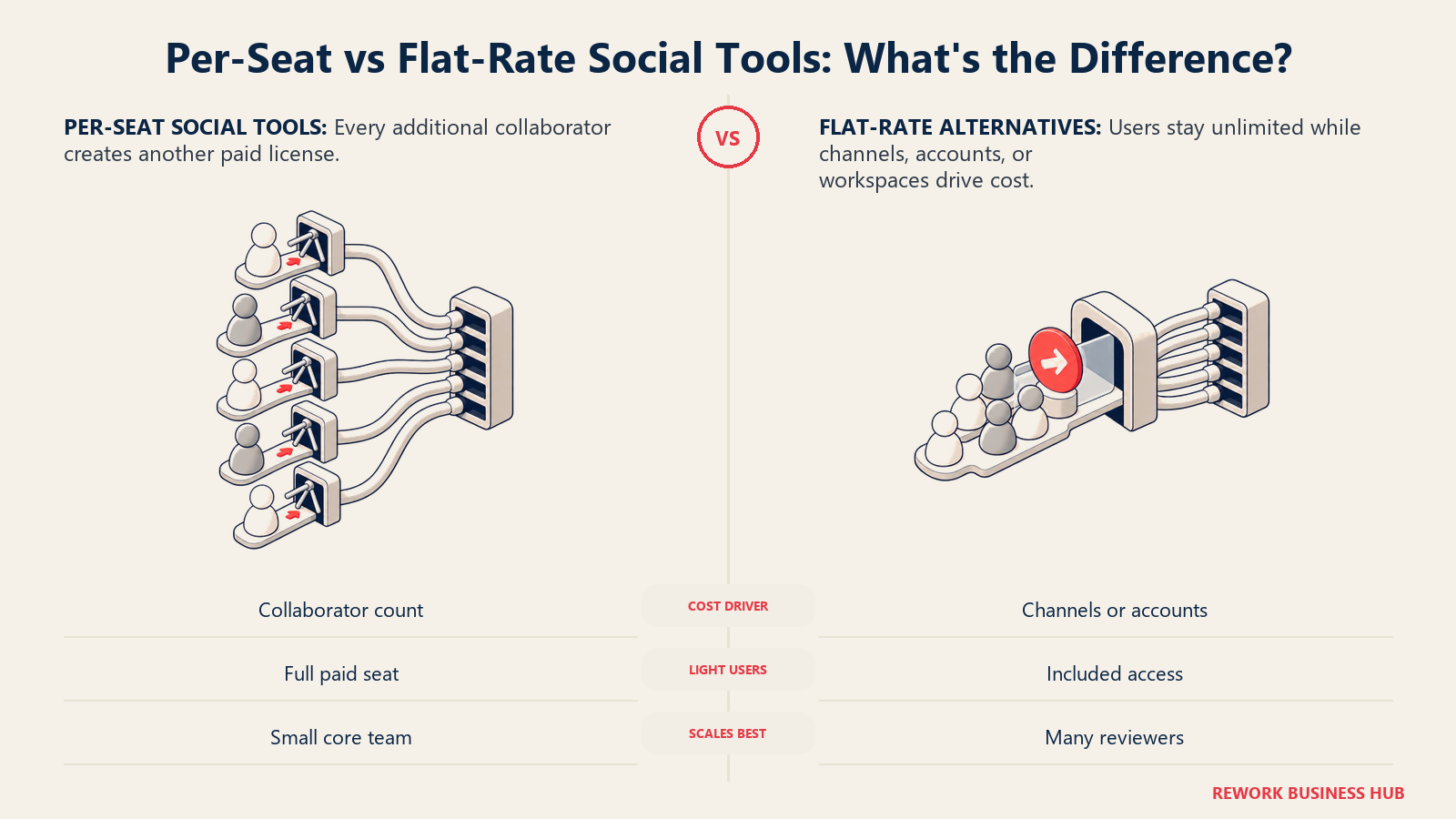 Per-seat social media pricing compared with flat-rate unlimited-user alternatives