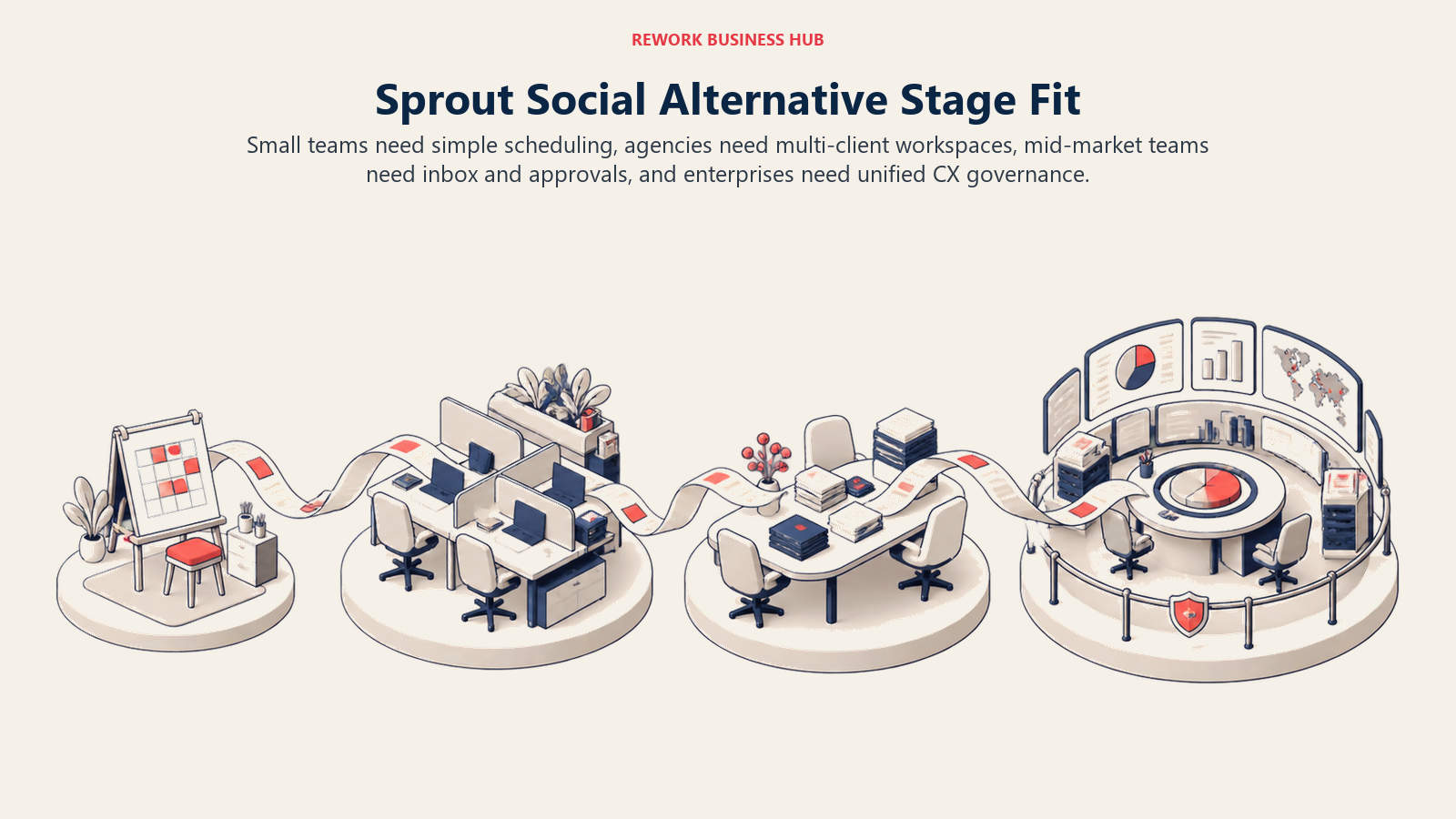 Sprout Social alternatives mapped across small team, agency, mid-market, and enterprise stages