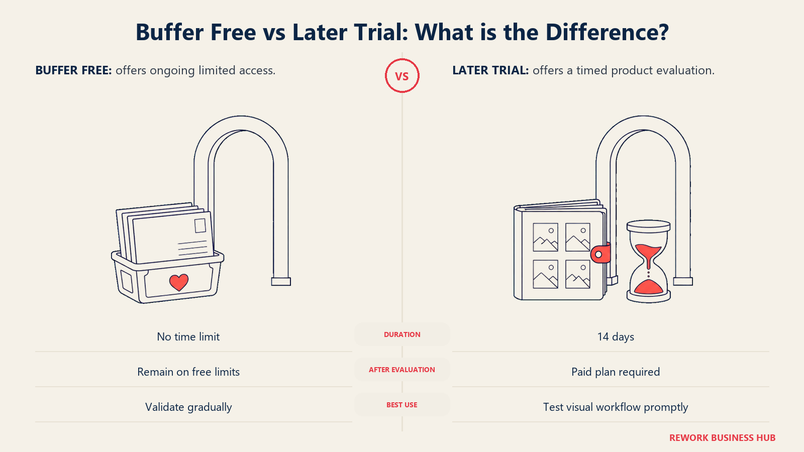 Buffer Free vs Later Trial: What is the Difference?: an ongoing refillable free plan compared with a time-limited trial hourglass