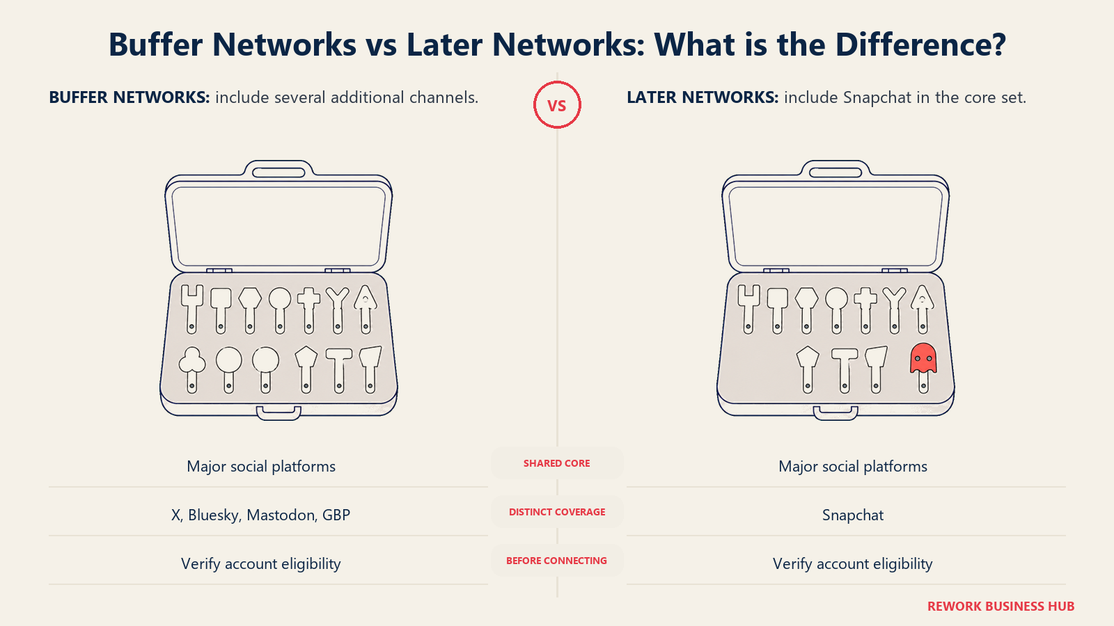 Buffer Networks vs Later Networks: What is the Difference?: two connector-key cases showing overlapping and distinct network coverage