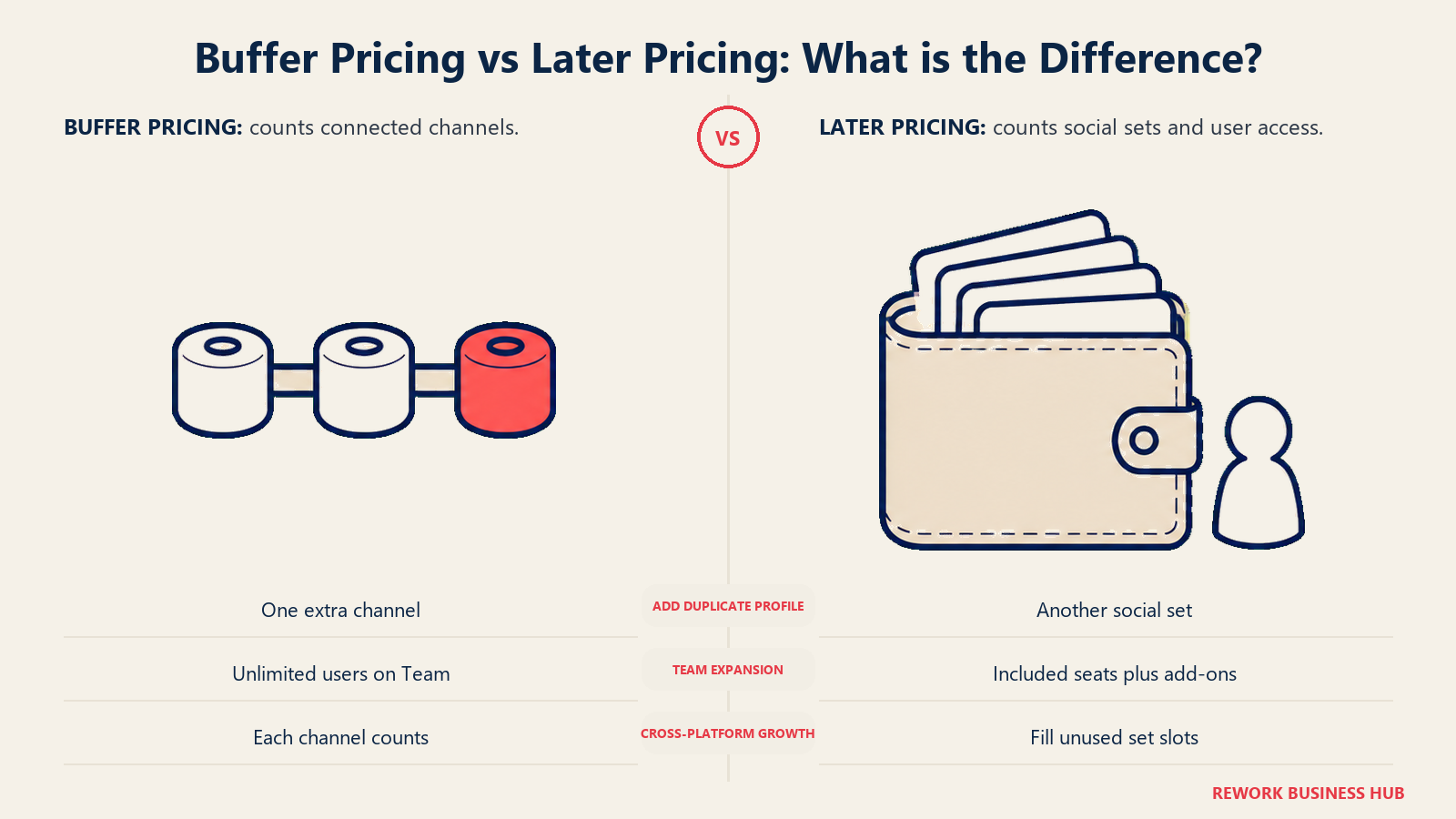 Buffer Pricing vs Later Pricing: What is the Difference?: individual channel beads compared with a social-set wallet and user allowance