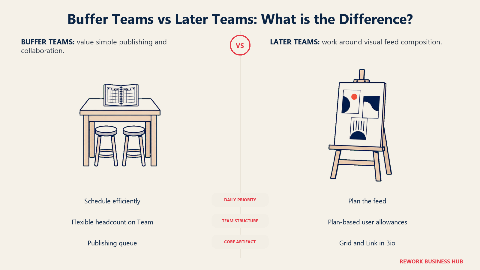 Buffer Teams vs Later Teams: What is the Difference?: a shared publishing table compared with a visual art-direction easel