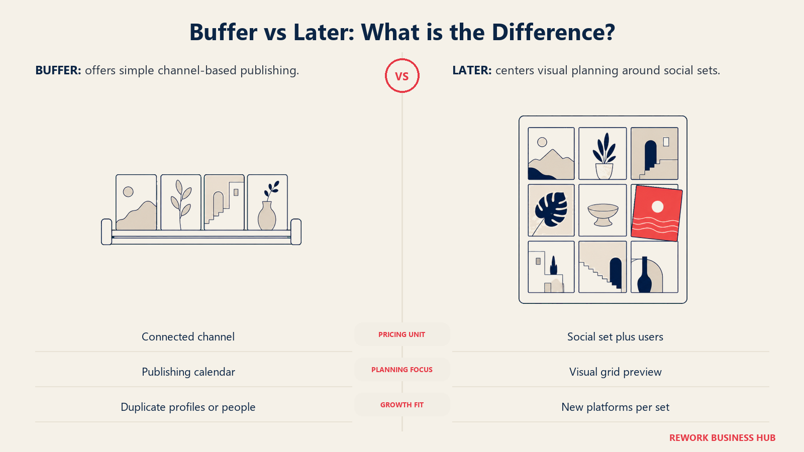 Buffer vs Later: What is the Difference?: an expandable publishing queue compared with a curated visual feed grid