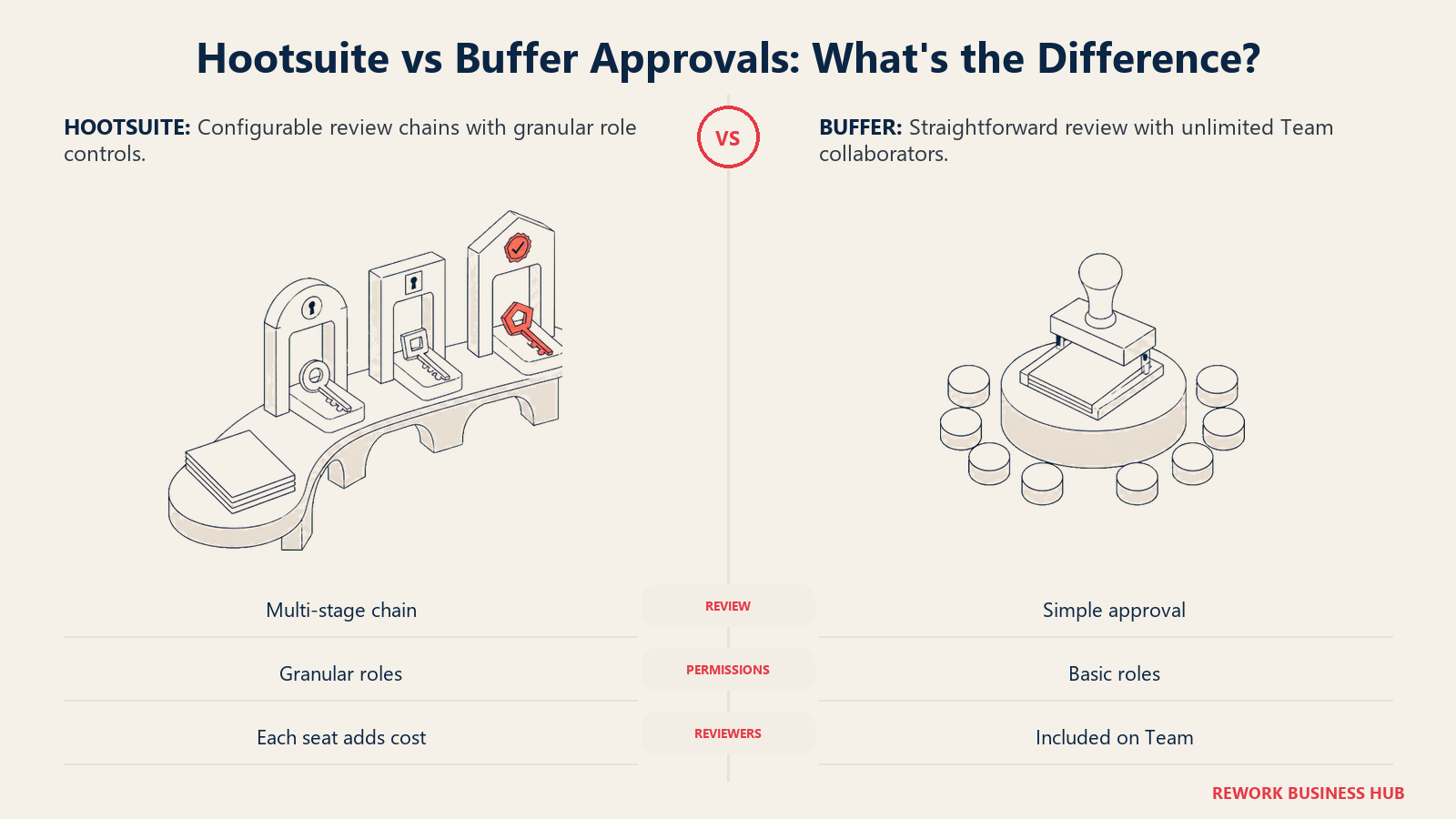 Hootsuite multi-stage approval gates compared with Buffer's simple shared review station