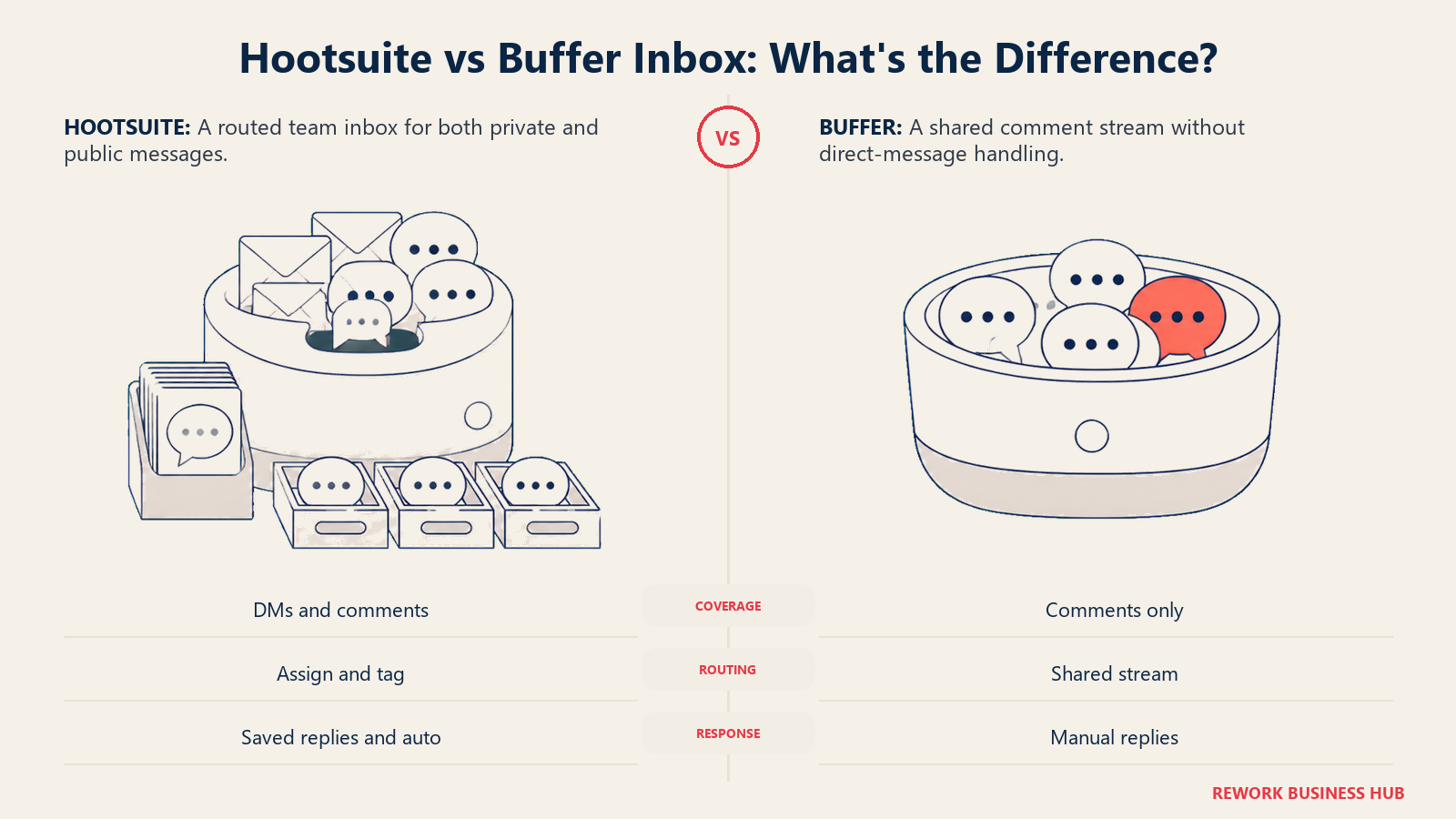 Hootsuite unified inbox routing direct messages and comments compared with Buffer's comment-only Community stream