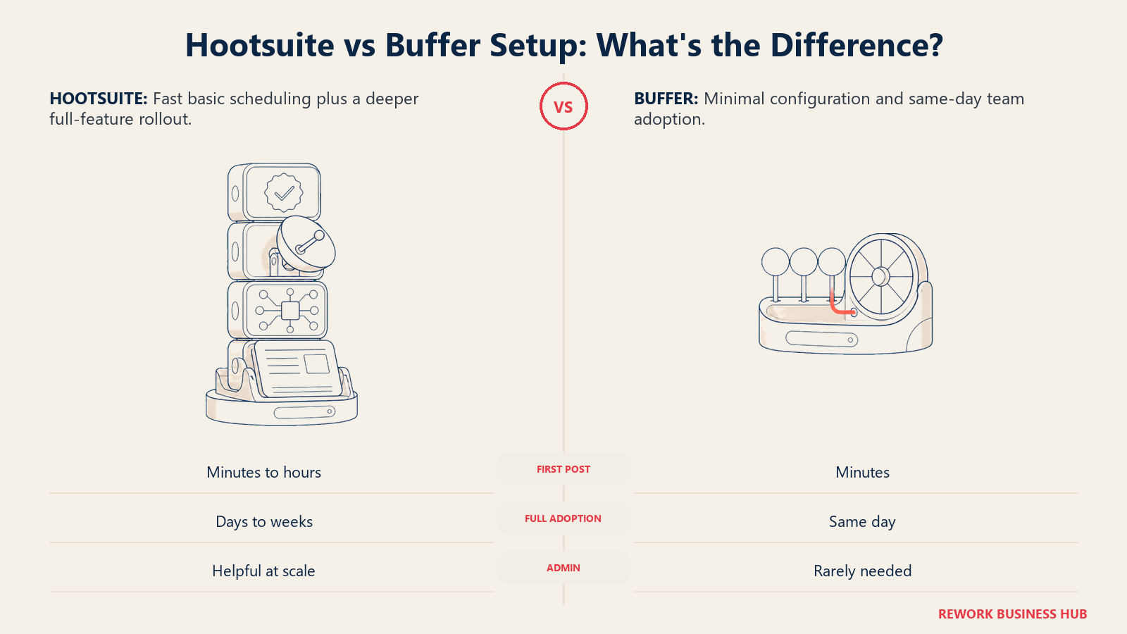 Hootsuite modular onboarding build compared with Buffer's quick snap-fit scheduling setup