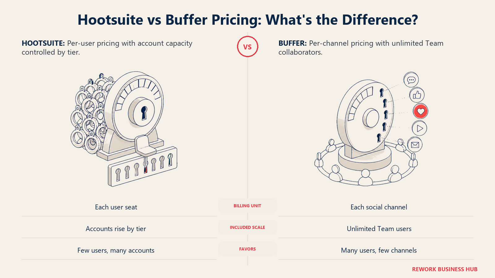 Hootsuite seat-key pricing compared with Buffer channel-token pricing and their opposite cost scaling