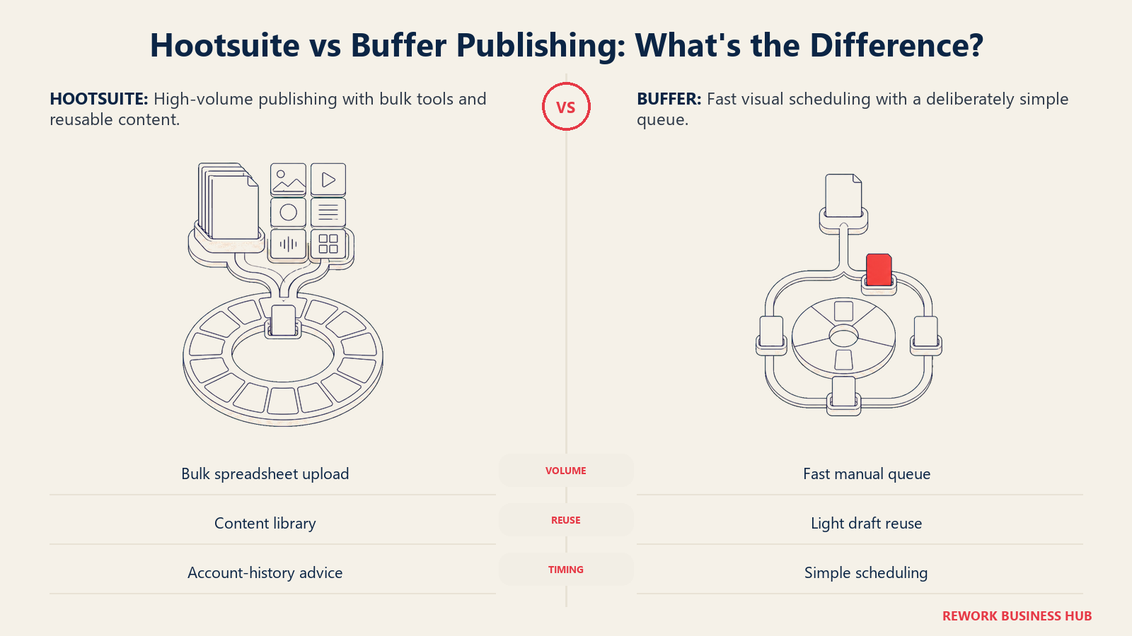 Hootsuite bulk publishing route compared with Buffer's fast visual scheduling queue