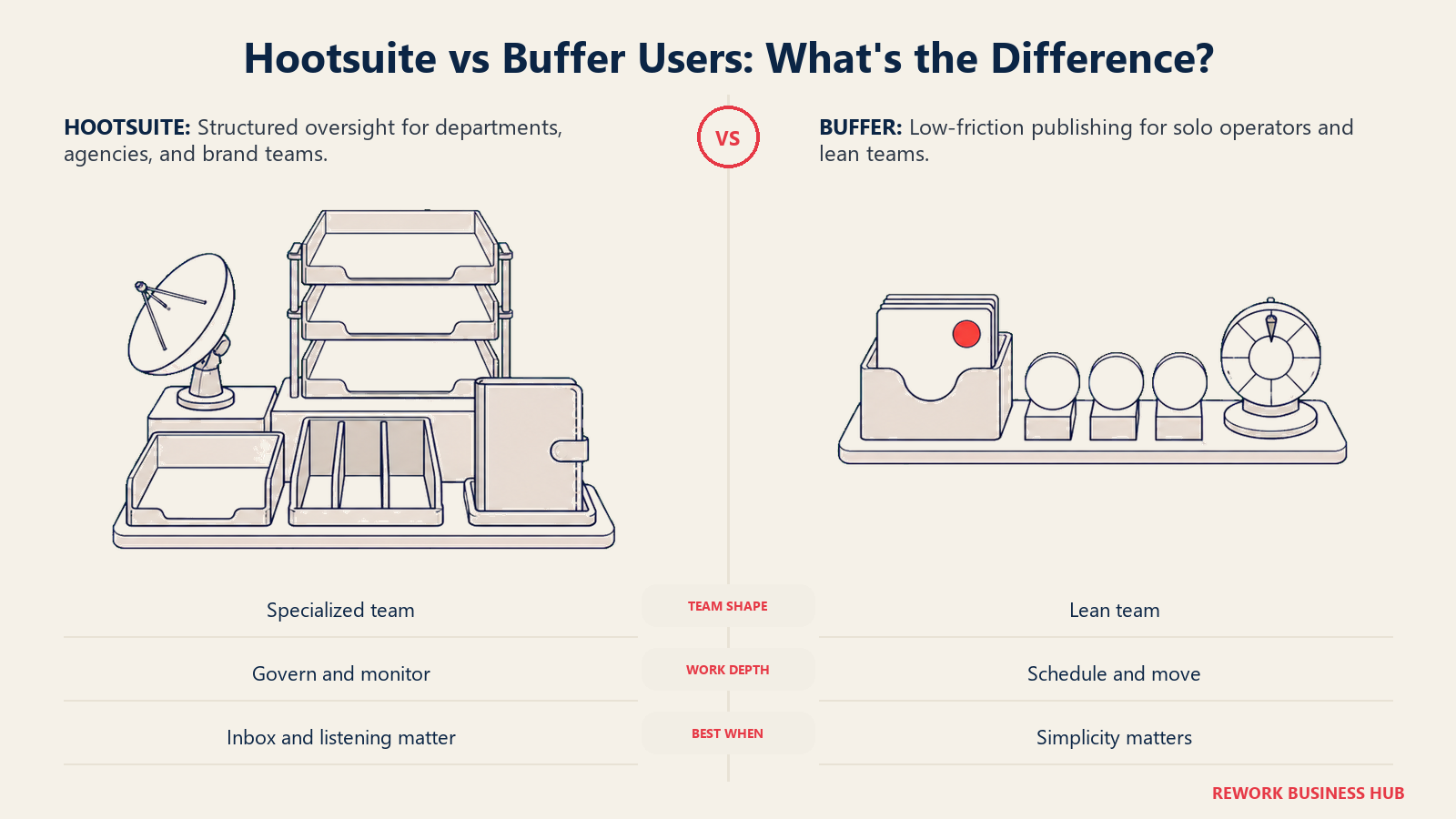 Hootsuite team oversight station compared with Buffer's lean publishing workbench for different social media team shapes