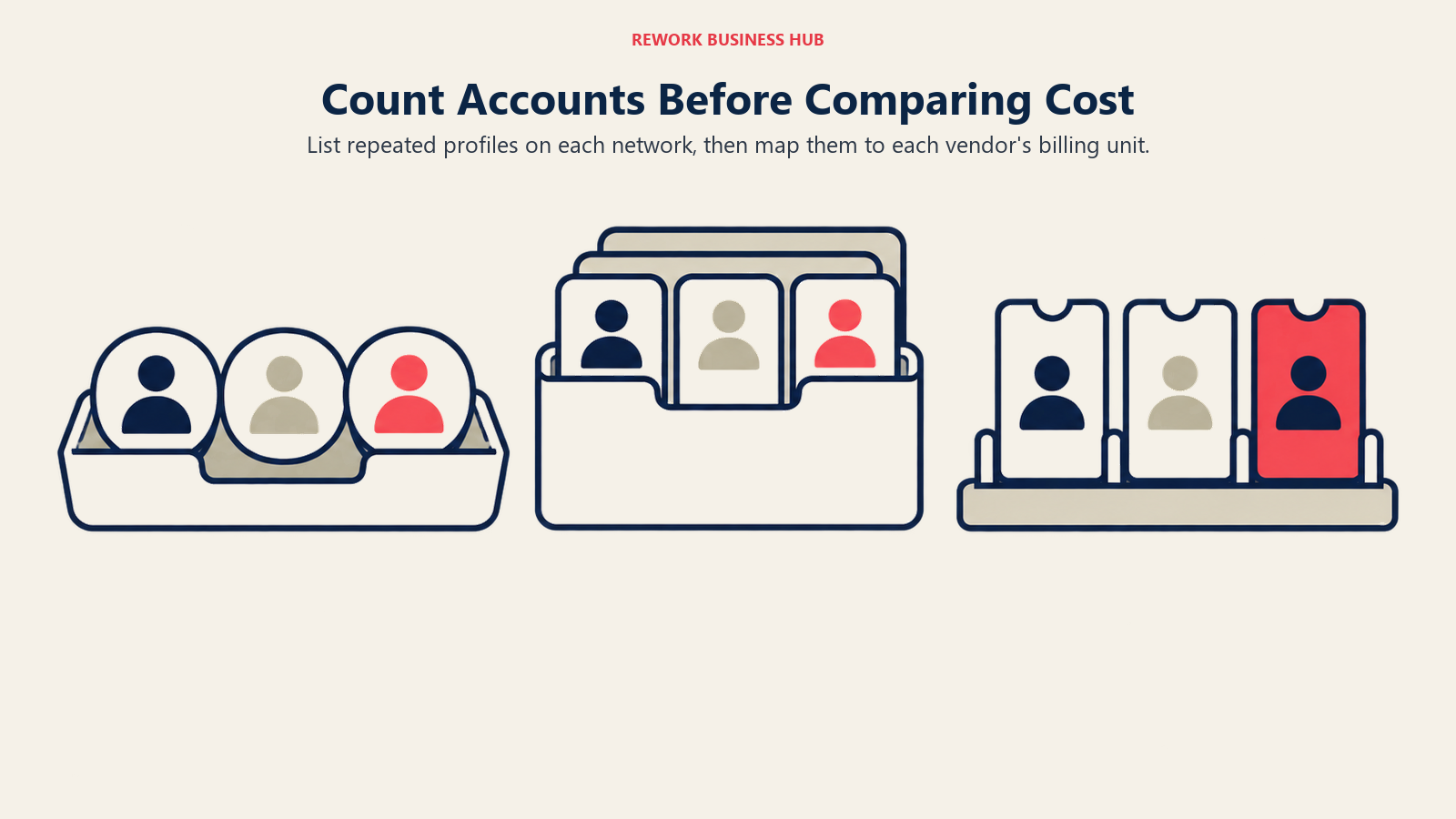 Profile sets, a brand folder and individual channel tickets illustrate different social-account billing units.