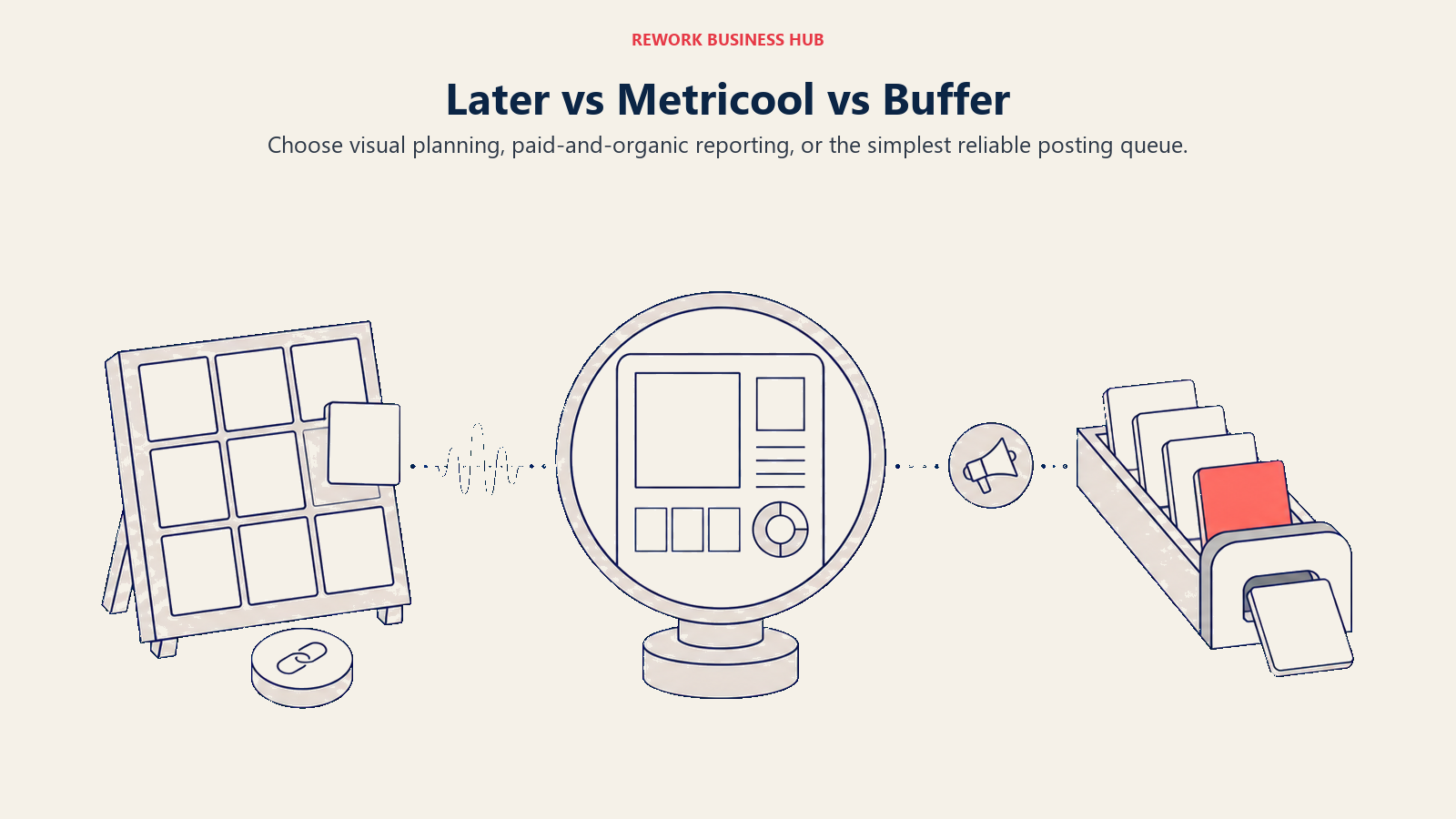 Later, Metricool, and Buffer shown as a visual mosaic planner, a paid-and-organic reporting lens, and a simple publishing queue