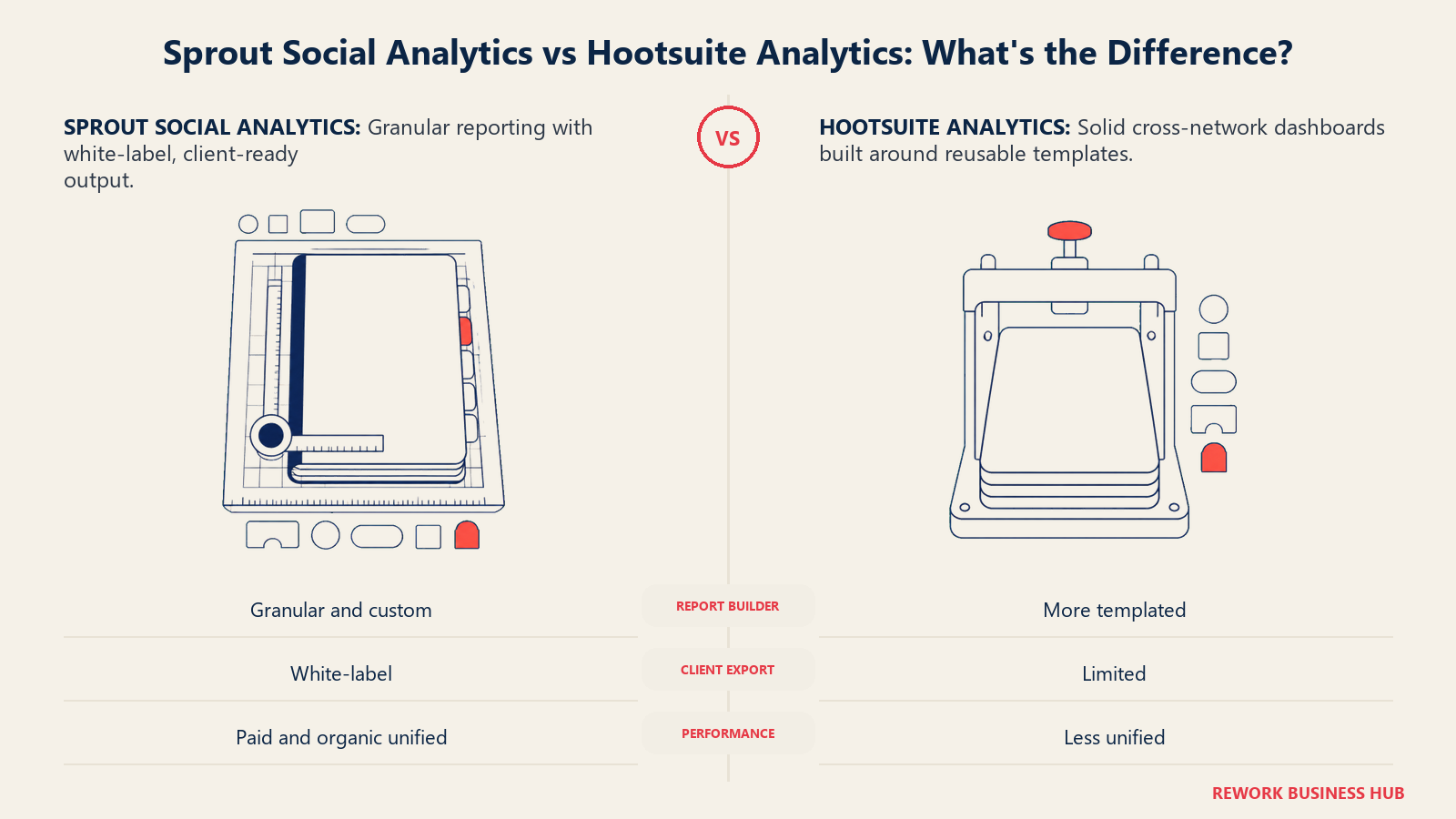 Sprout bespoke report bindery compared with Hootsuite modular template report press
