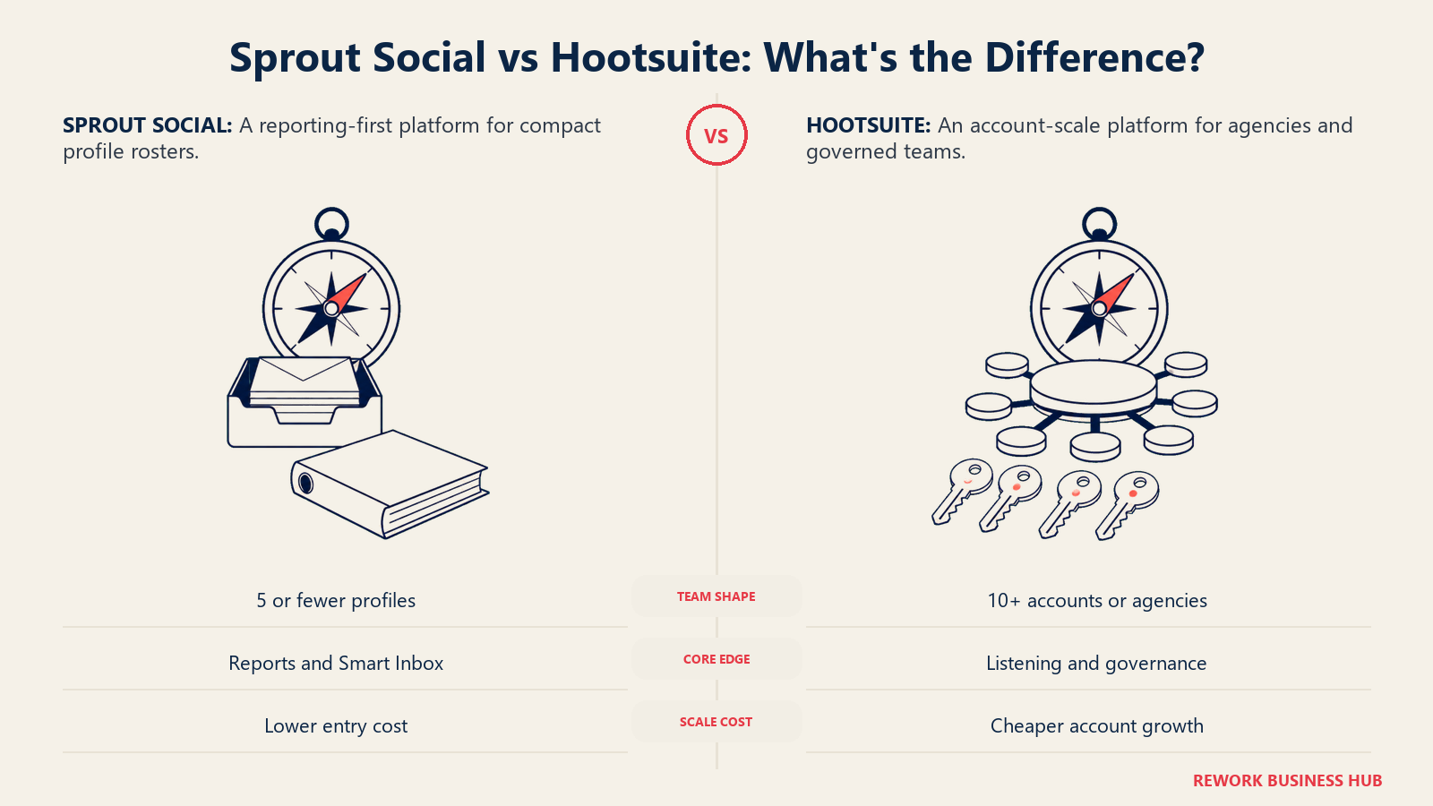 Sprout Social reporting compass compared with Hootsuite account governance compass