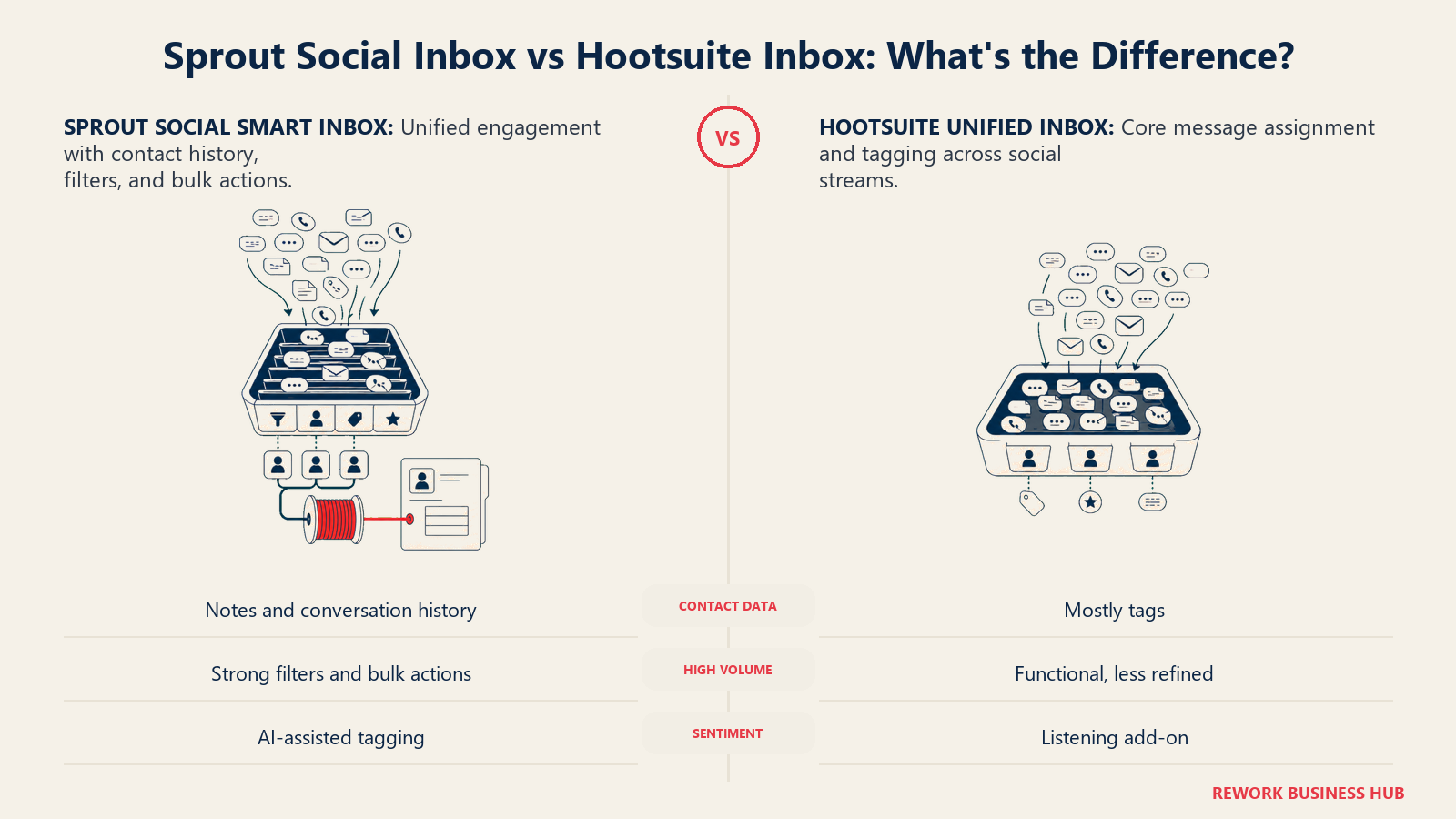 Sprout relationship-aware message sorter compared with Hootsuite basic assignment stream basin