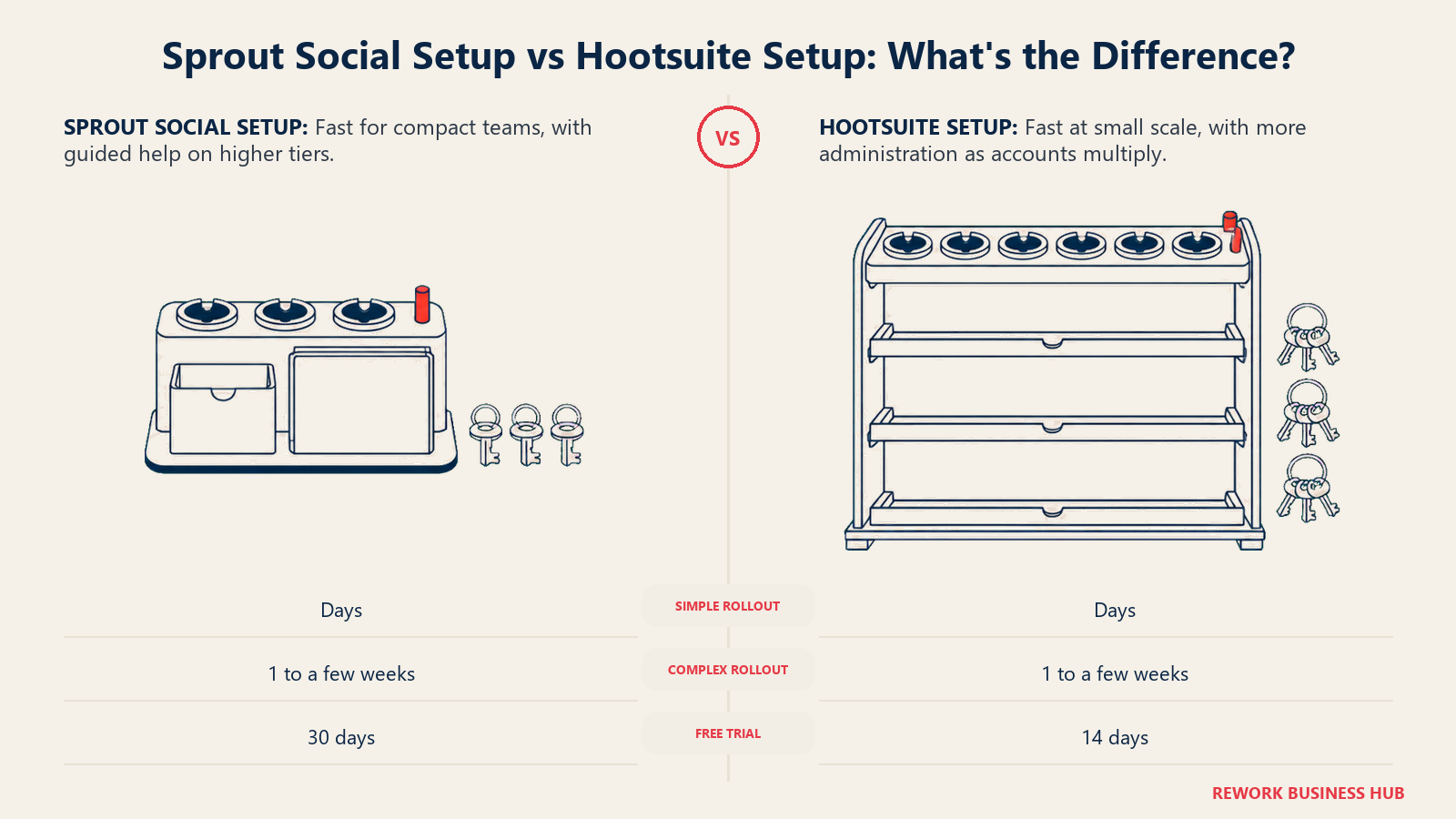 Compact Sprout onboarding dock compared with expandable Hootsuite multi-account setup rack