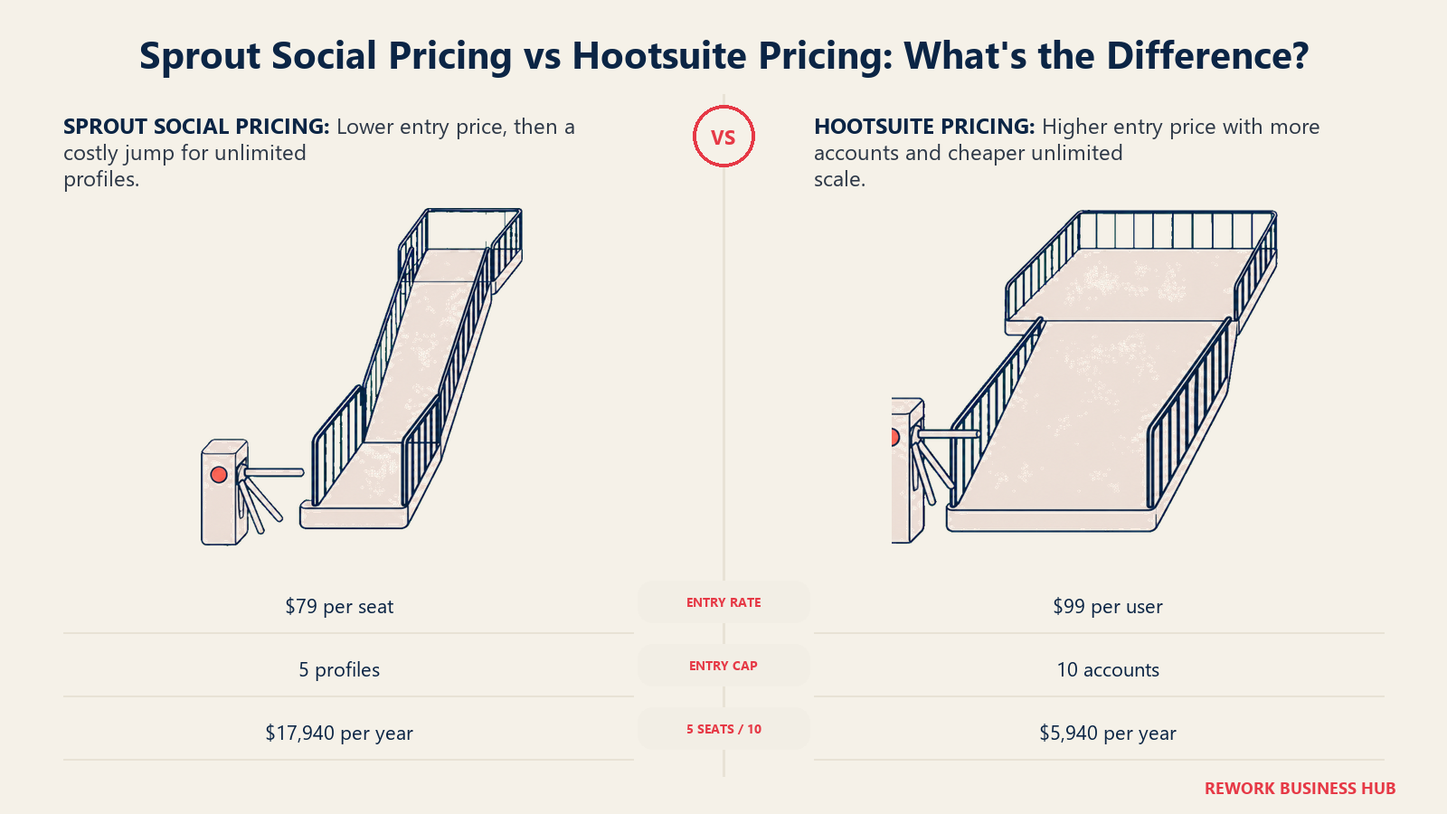 Sprout narrow low entry pricing gate compared with Hootsuite wider account scaling ramp
