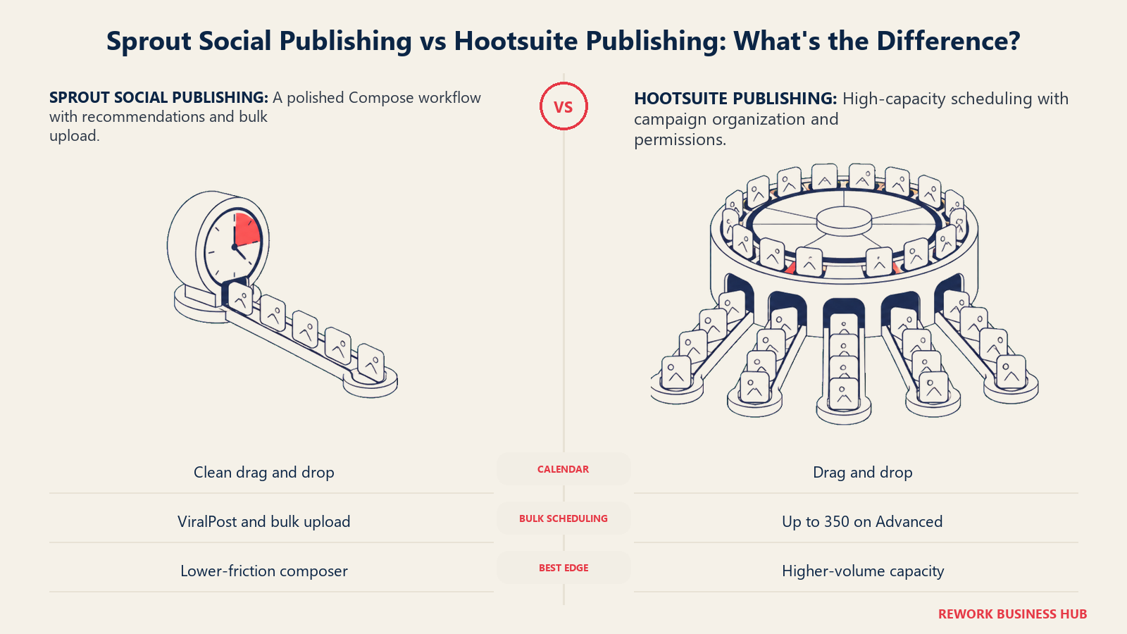 Streamlined Sprout publishing clock compared with high-capacity Hootsuite scheduling carousel