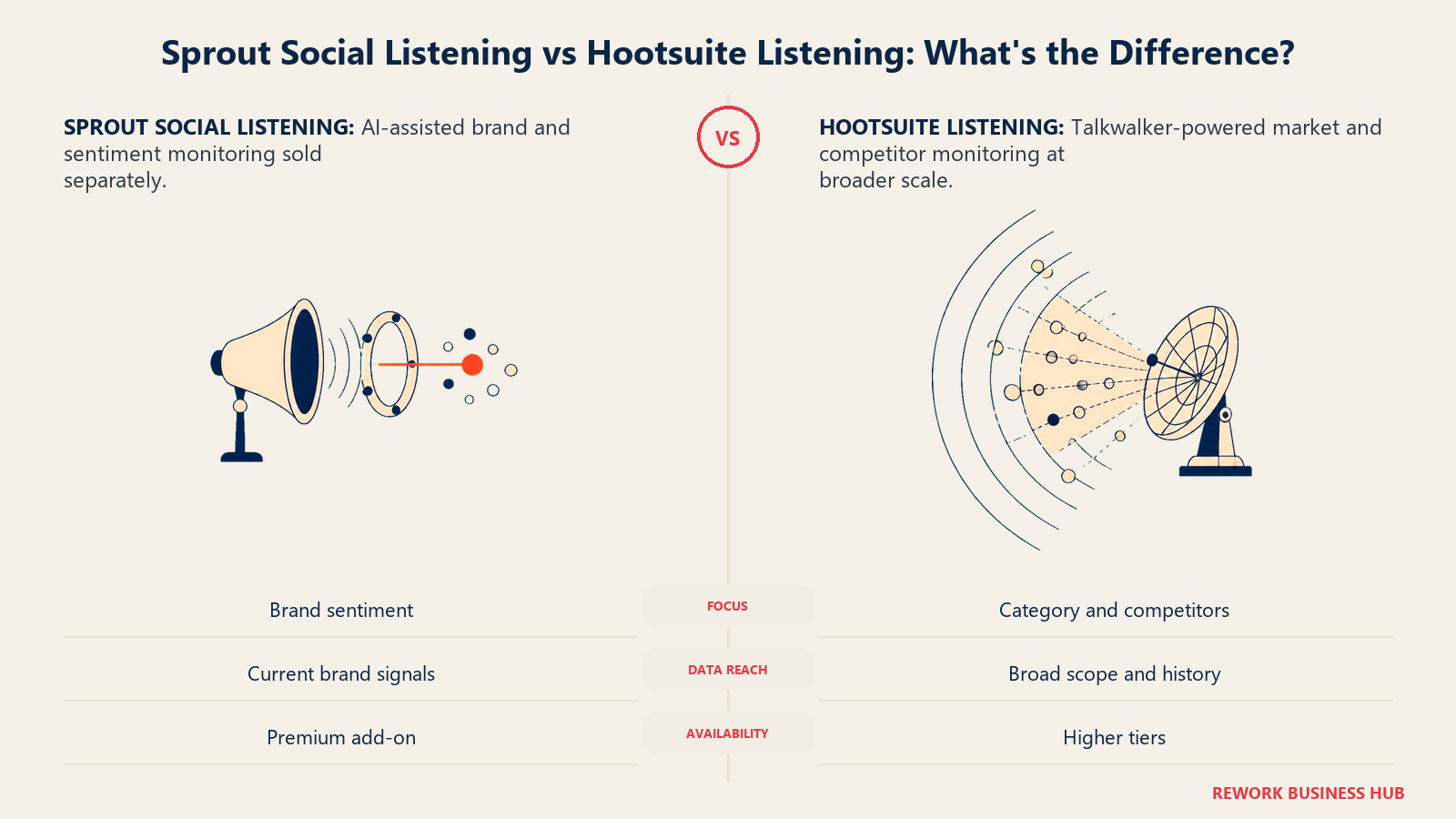 Focused Sprout brand listening horn compared with wide Hootsuite market radar and historical echoes