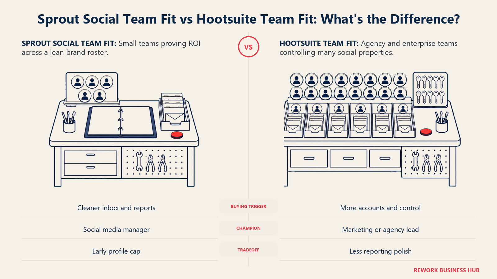 Compact Sprout social manager workstation compared with broad Hootsuite agency control table