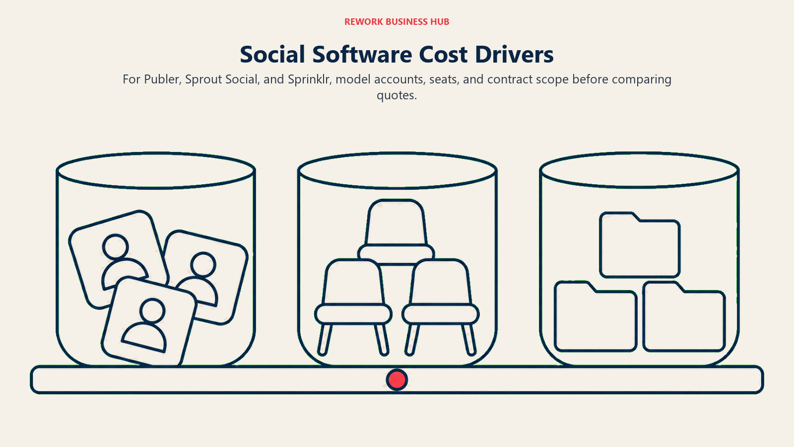 Social Software Cost Drivers: three measuring vessels illustrating for Publer, Sprout Social, and Sprinklr, model accounts, seats, and contract scope before comparing quotes.