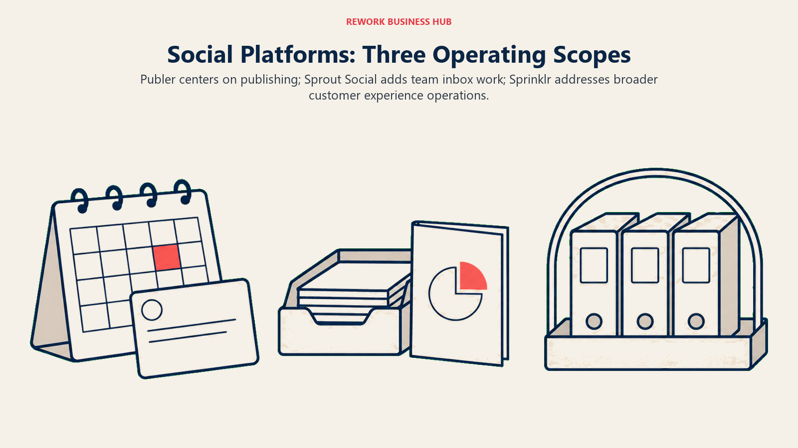 Social Platforms: Three Operating Scopes: three workstations illustrating publer centers on publishing; Sprout Social adds team inbox work; Sprinklr addresses broader customer experience operations.