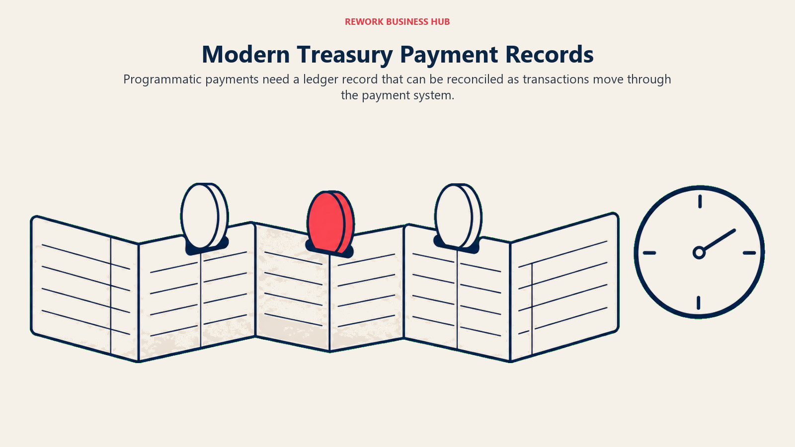 Modern Treasury Payment Records: continuous ledger illustrating programmatic payments need a ledger record that can be reconciled as transactions move through the payment system.