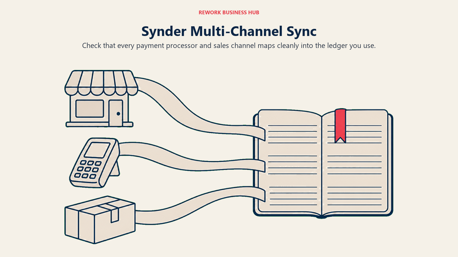 Synder Multi-Channel Sync: channel confluence illustrating check that every payment processor and sales channel maps cleanly into the ledger you use.