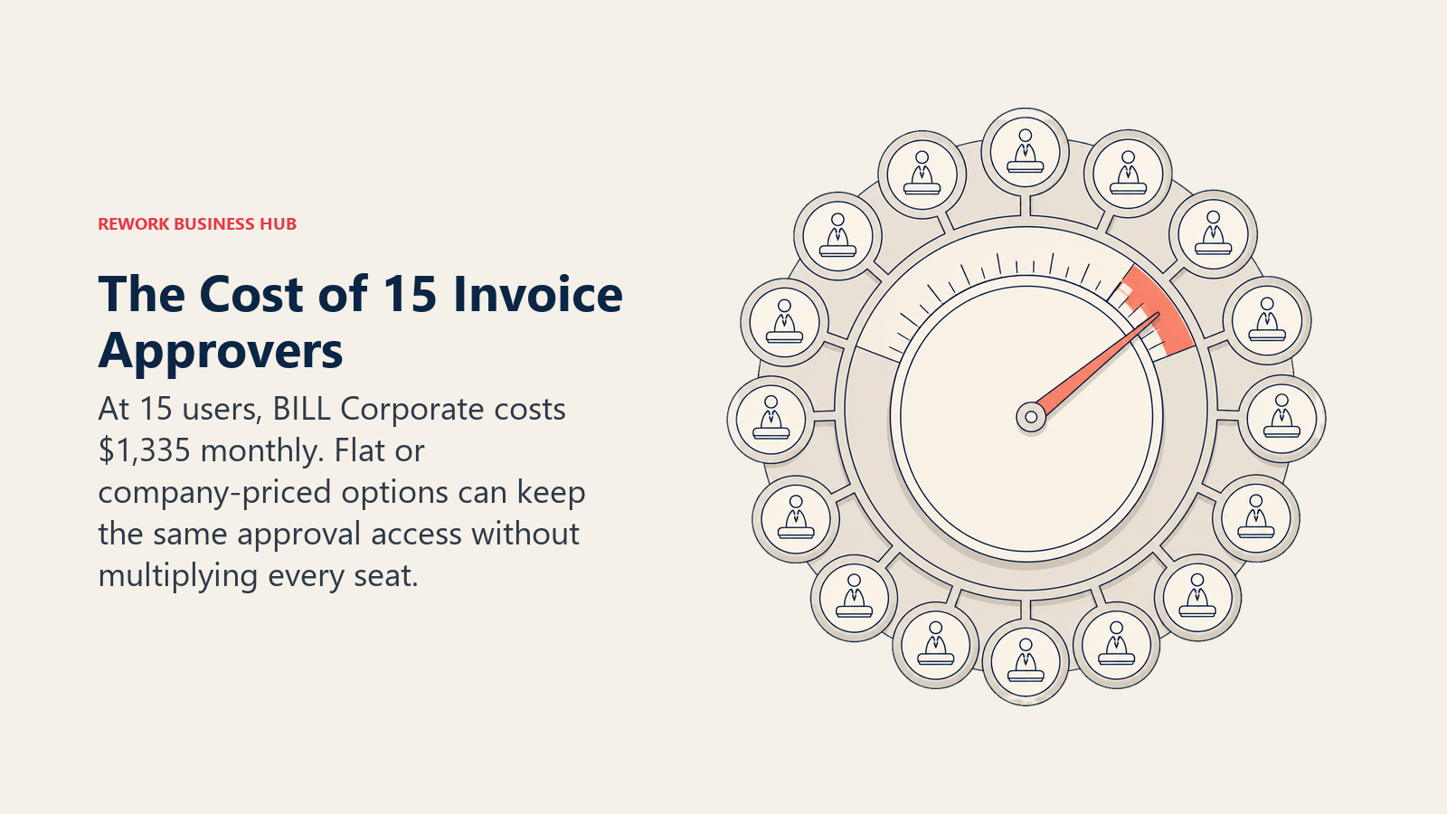 Invoice approval toll meter filling with fifteen approver tokens to show how per-seat AP costs scale