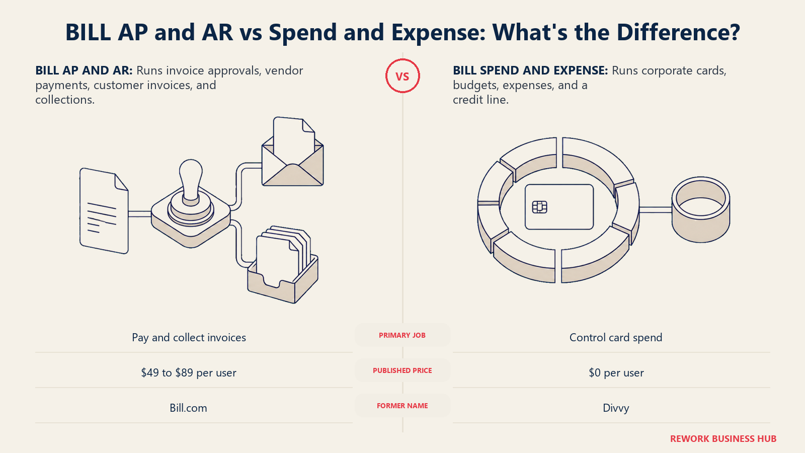 BILL AP and AR invoice workflow compared with BILL Spend and Expense card and budget controls