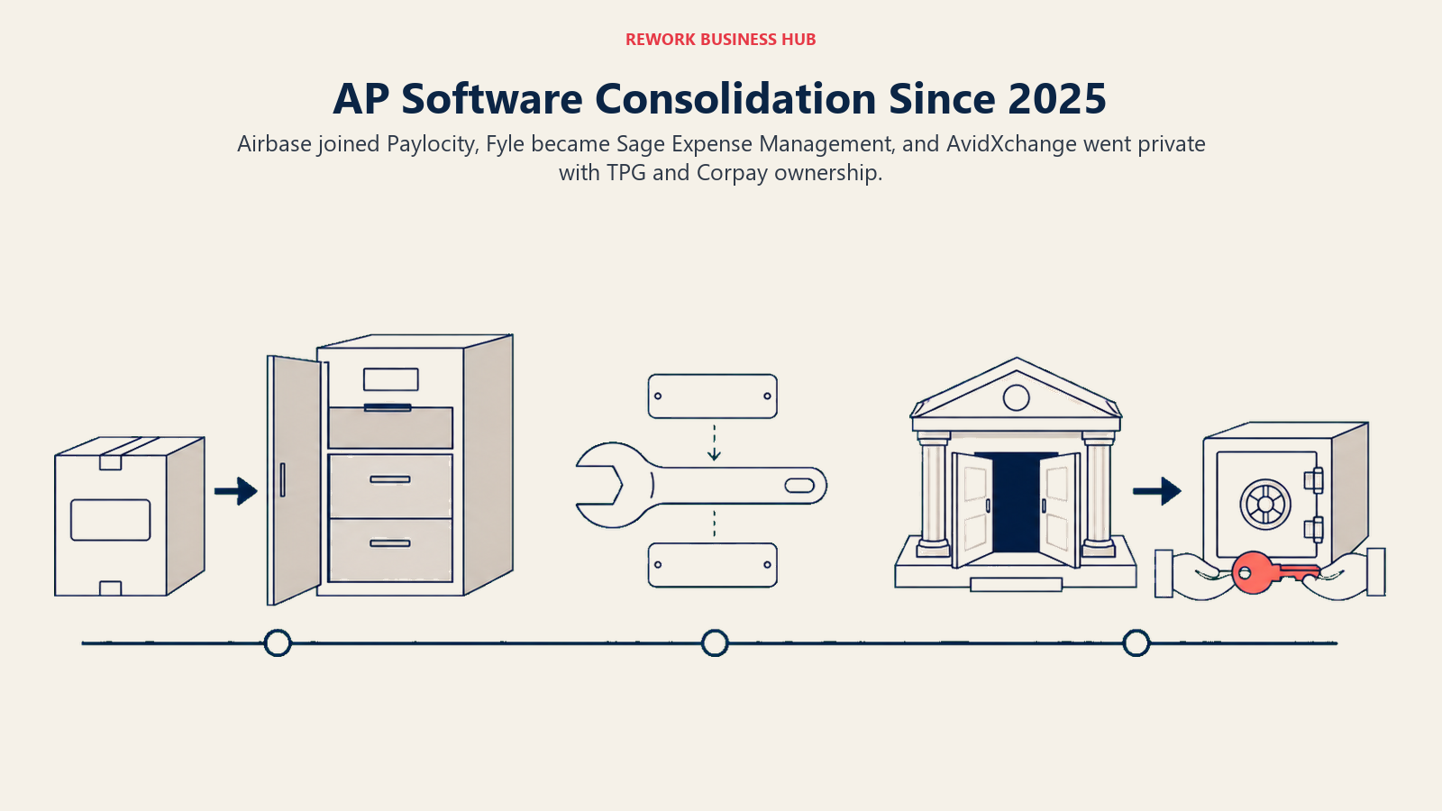 Accounts payable market consolidation timeline showing acquisition, rebrand, and take-private ownership changes