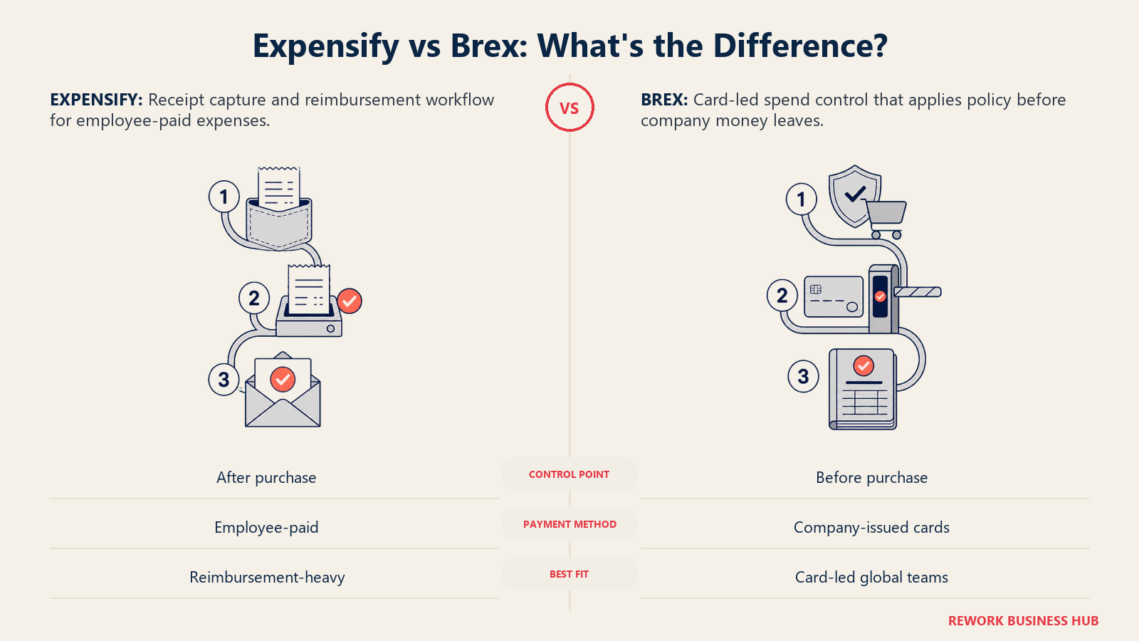 Expensify vs Brex comparison showing post-purchase reimbursement beside pre-purchase corporate card controls