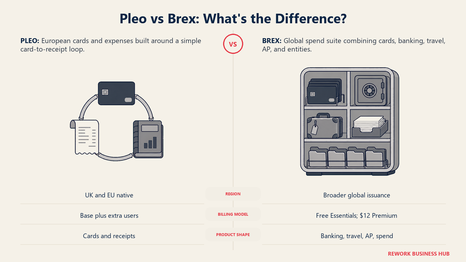 Pleo vs Brex comparison showing a European card and receipt loop beside a broader banking, travel, and AP suite