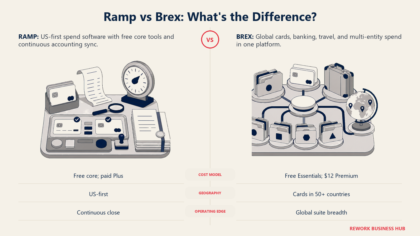 Ramp vs Brex comparison showing continuous US accounting automation beside a global multi-entity card network