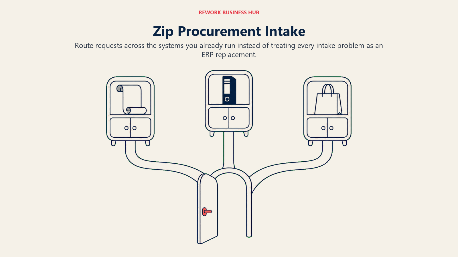 Zip Procurement Intake: front door routing illustrating route requests across the systems you already run instead of treating every intake problem as an ERP replacement.