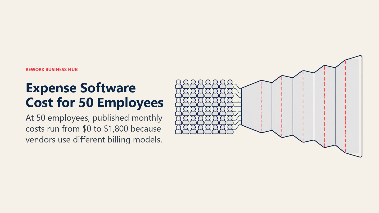 Expense software cost for 50 employees shown as one fixed team producing widely different monthly bills