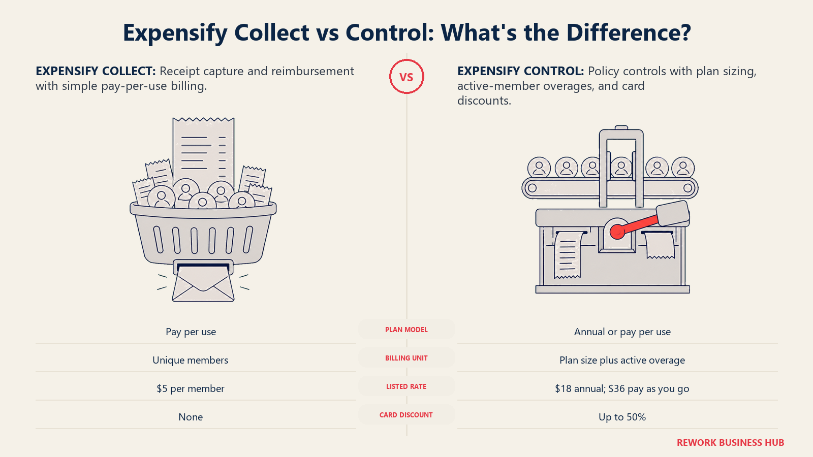 Expensify Collect vs Control comparison showing reimbursement workflow and policy-control billing differences