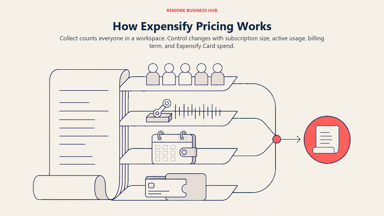 Expensify pricing model shown as an invoice broken into member count, activity, billing term, and card usage layers