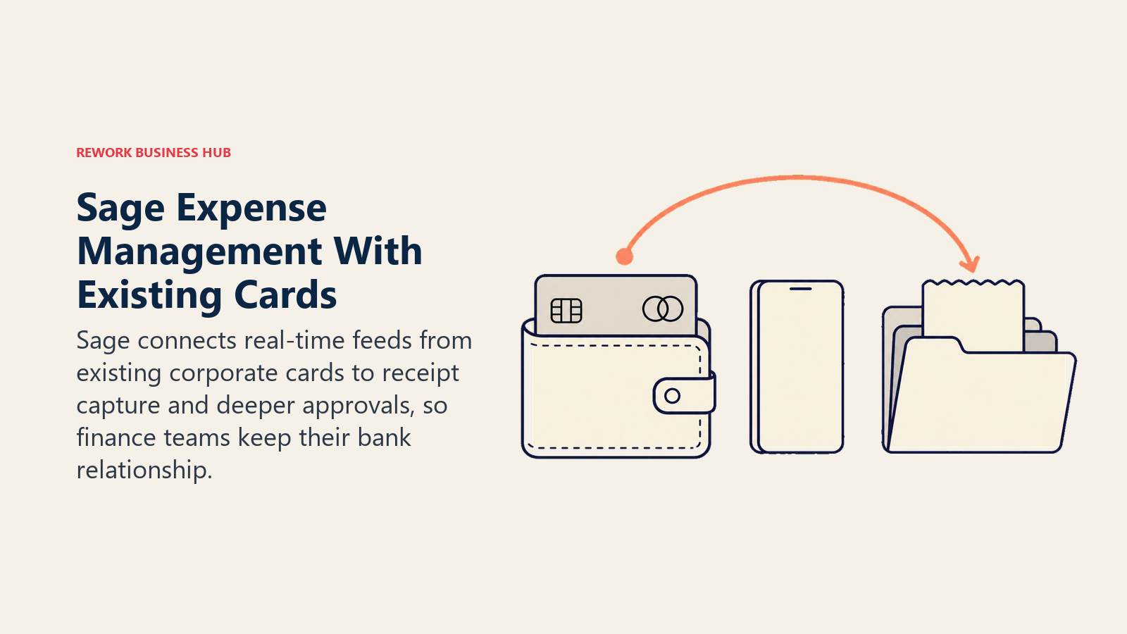 Sage Expense Management with existing cards shown as a corporate card sending a real-time receipt request to a phone