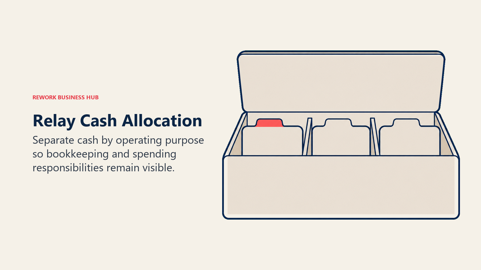 Relay Cash Allocation: cash compartments illustrating separate cash by operating purpose so bookkeeping and spending responsibilities remain visible.