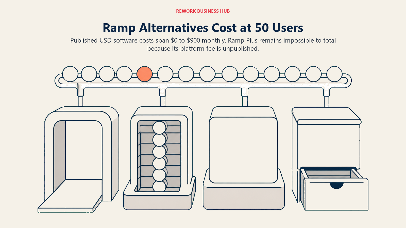 Ramp alternatives cost at 50 users shown through free, per-seat, per-company, and hidden-fee pricing mechanisms