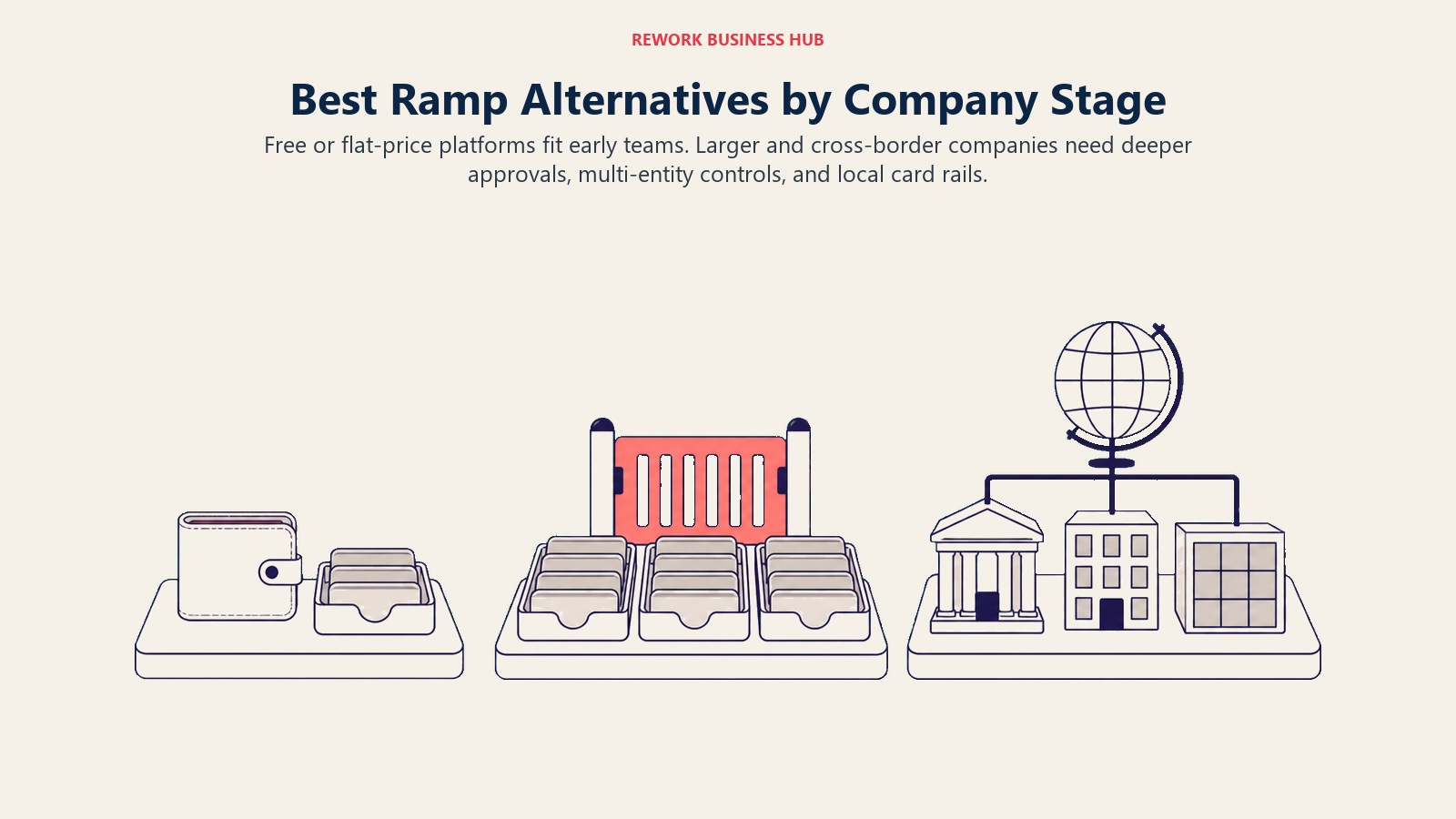 Best Ramp alternatives by company stage shown as increasingly capable finance workspaces for startup, growth, and multi-entity operations