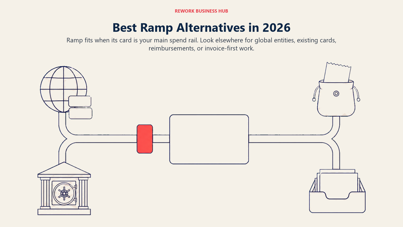 Best Ramp alternatives shown as a corporate-card spend rail with exits for global entities, existing banking, reimbursements, and invoice-first work