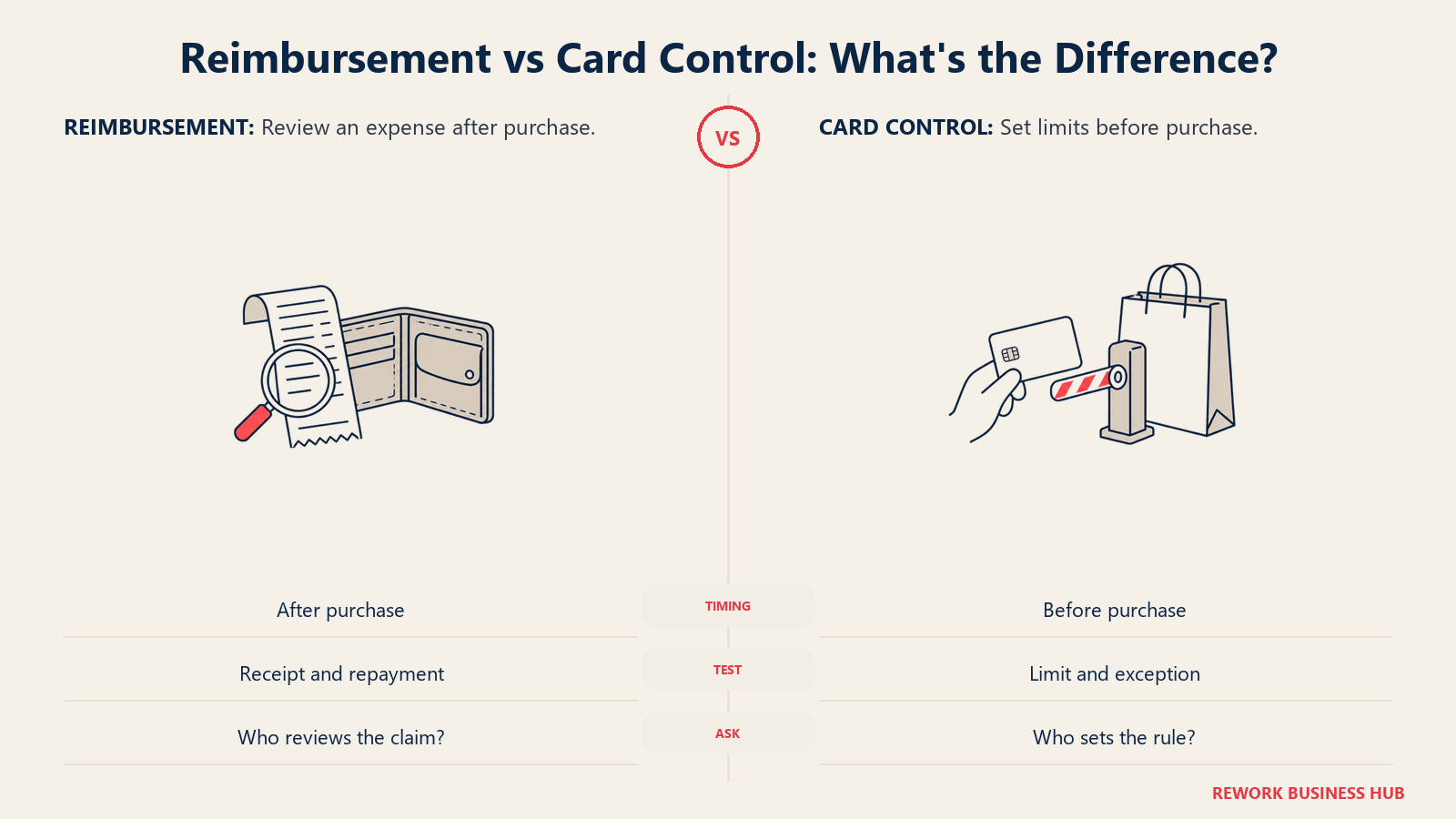 Receipt review after purchase compared with a card-control gate before purchase