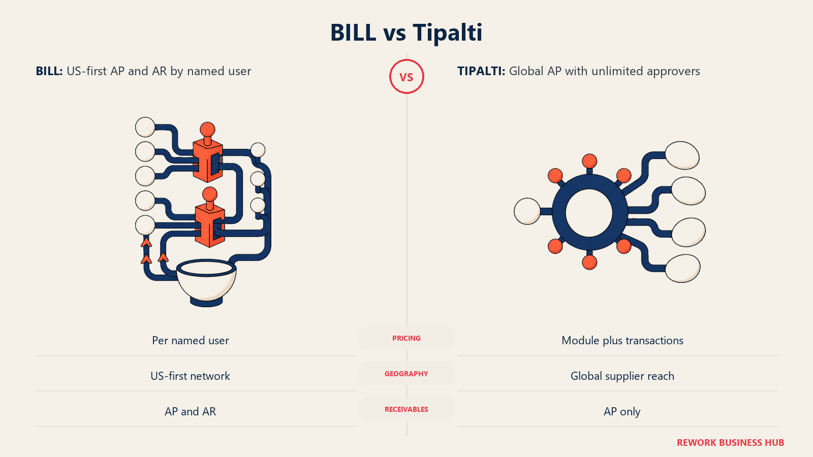 BILL domestic AP and AR desk compared with Tipalti's global supplier-payment hub