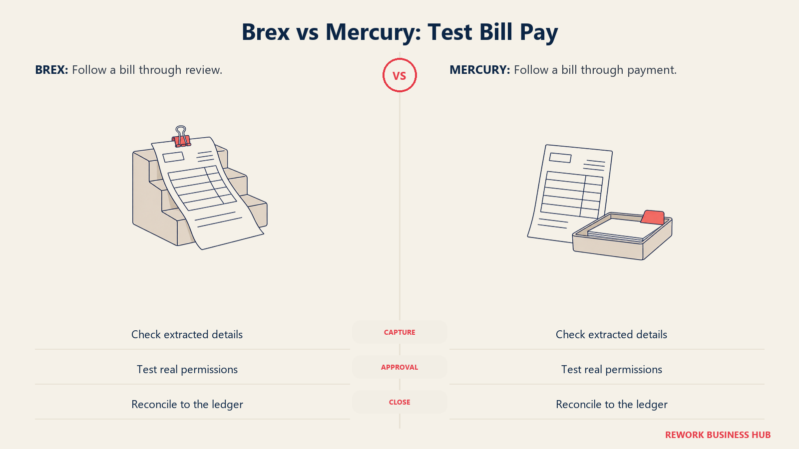 An invoice on a review stand and an invoice tray for Brex and Mercury bill-pay tests
