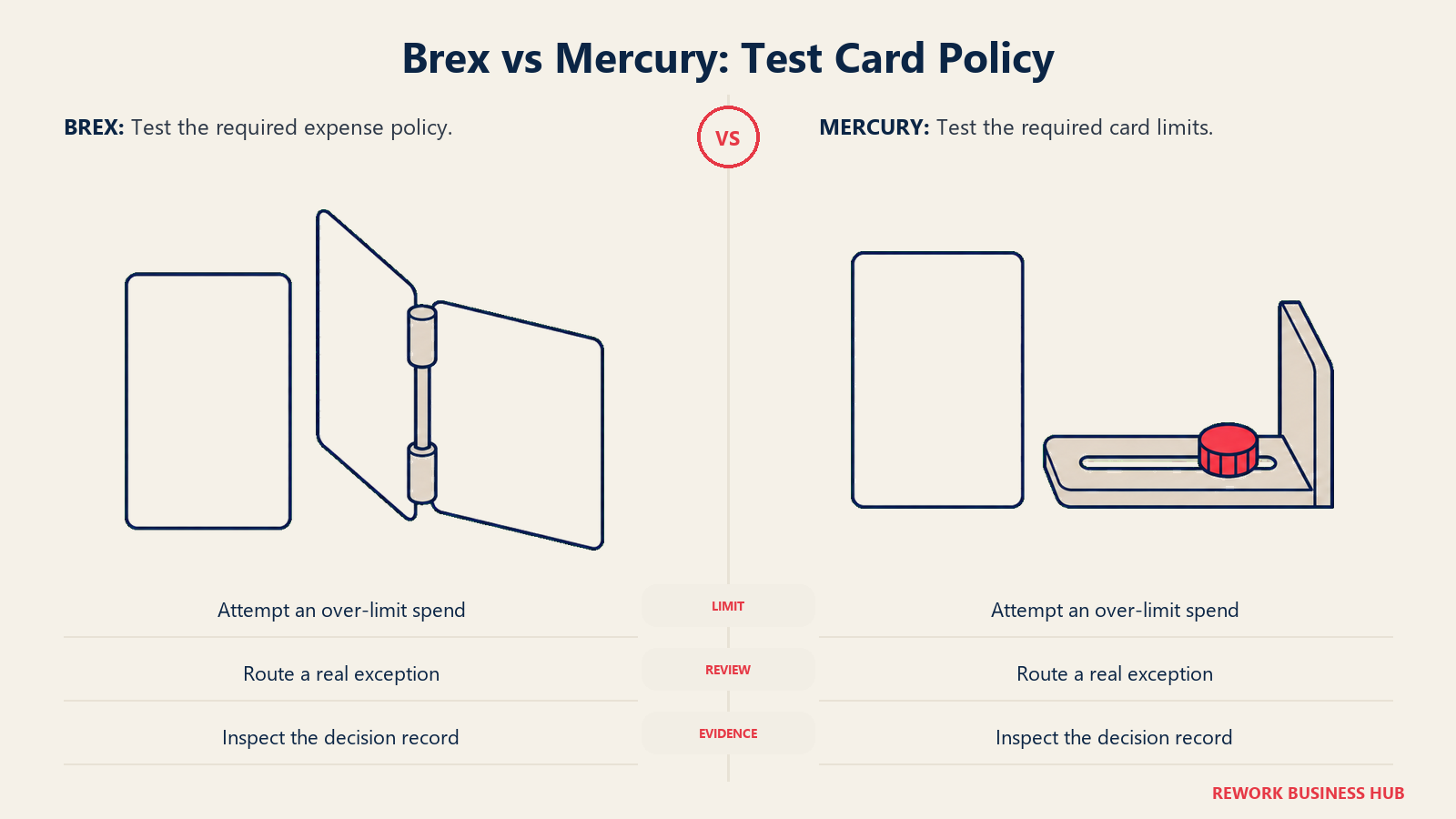 Card-policy gates and an adjustable stop for comparing Brex and Mercury spending tests