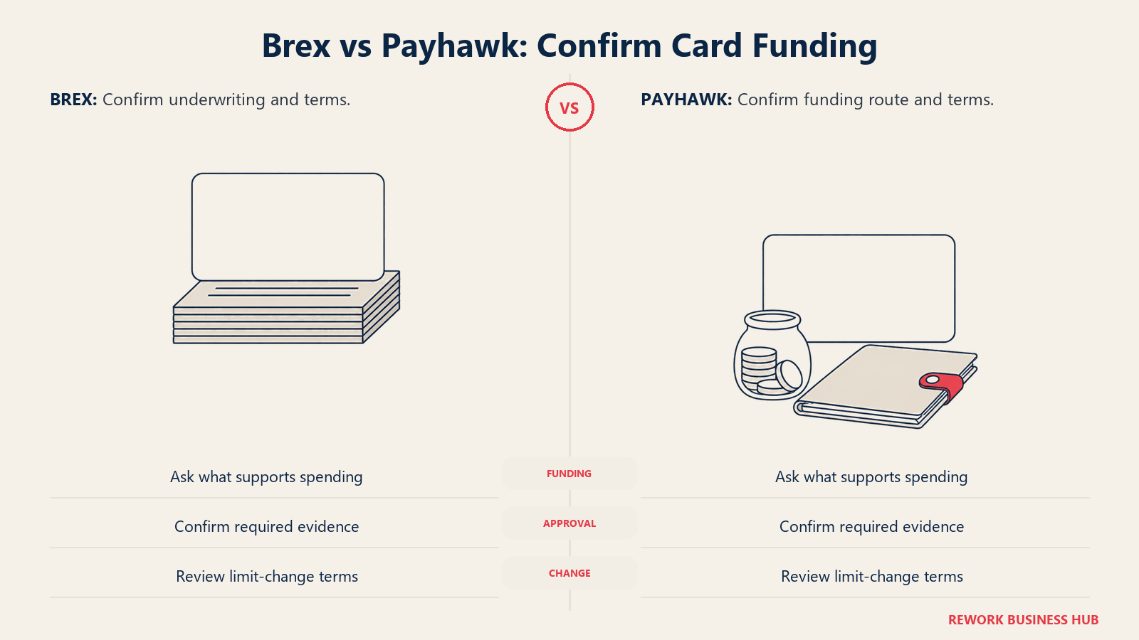 Cards supported by records and a funding vessel for Brex and Payhawk funding questions
