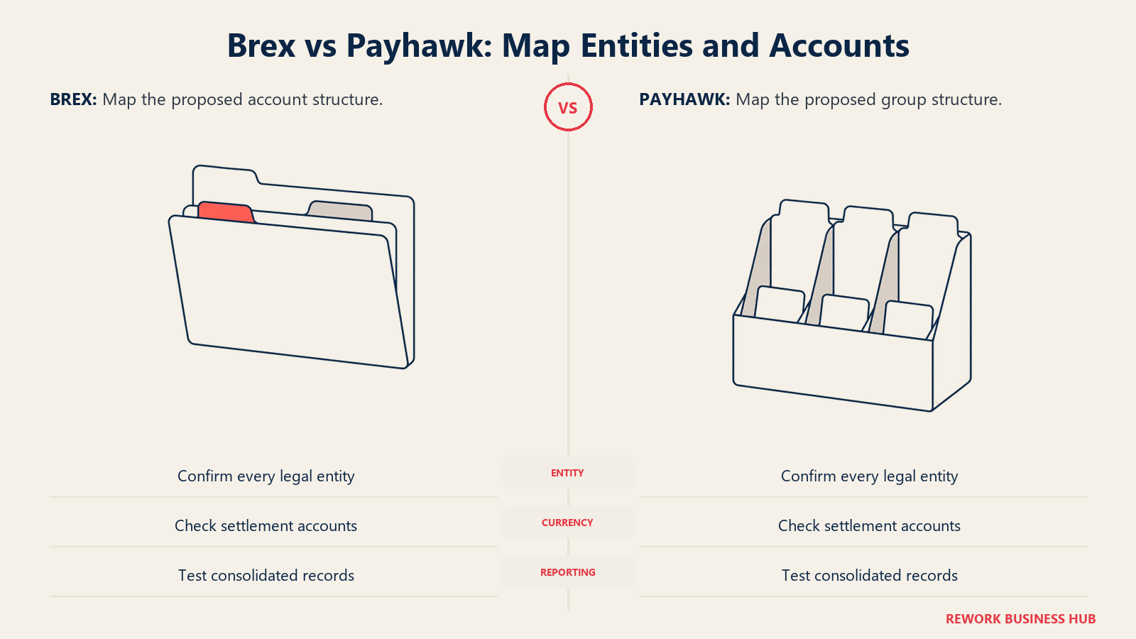 Nested entity folders and a divided account file for comparing Brex and Payhawk structures